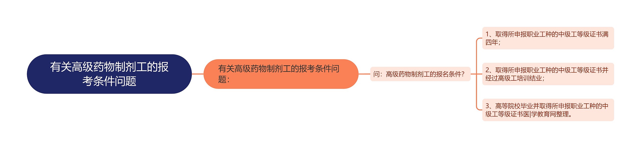 有关高级药物制剂工的报考条件问题思维导图