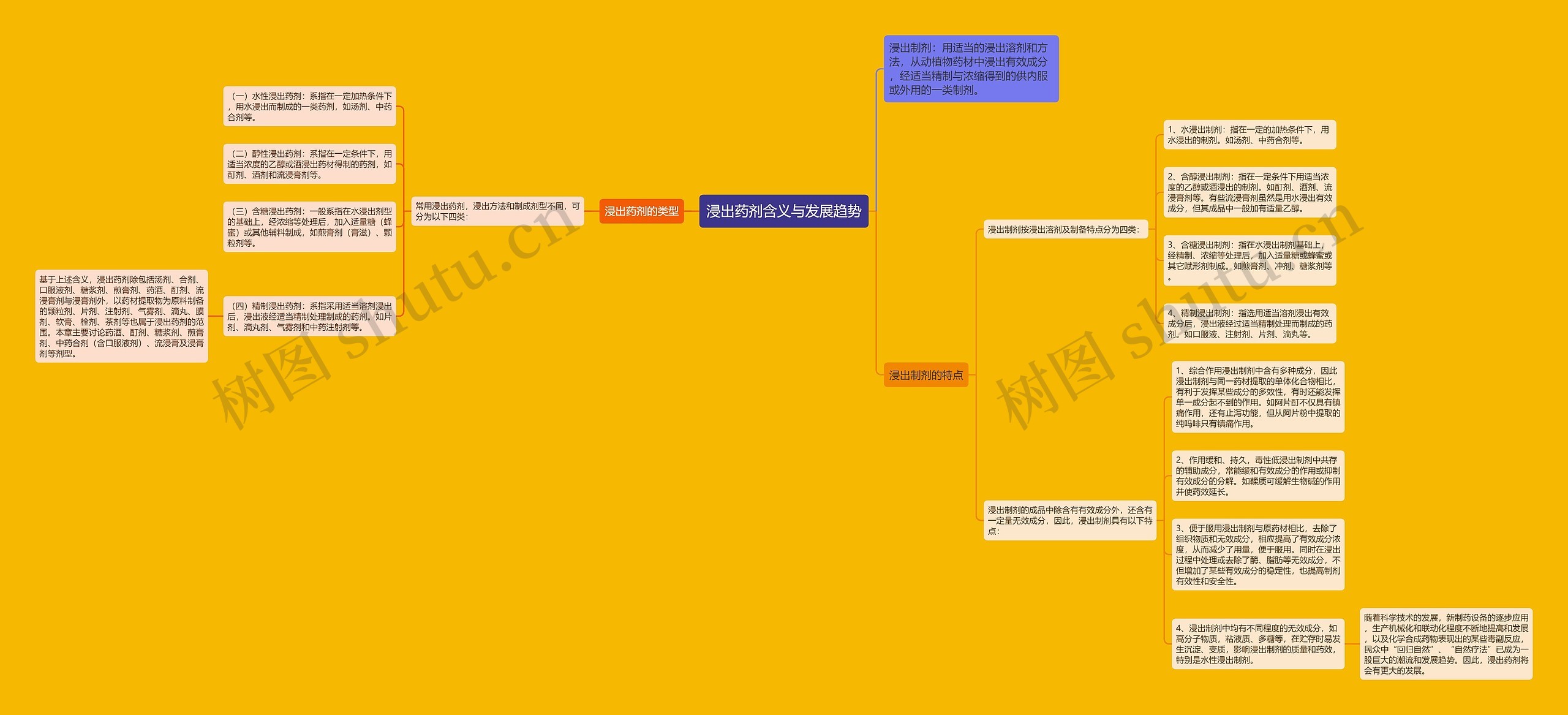 浸出药剂含义与发展趋势思维导图
