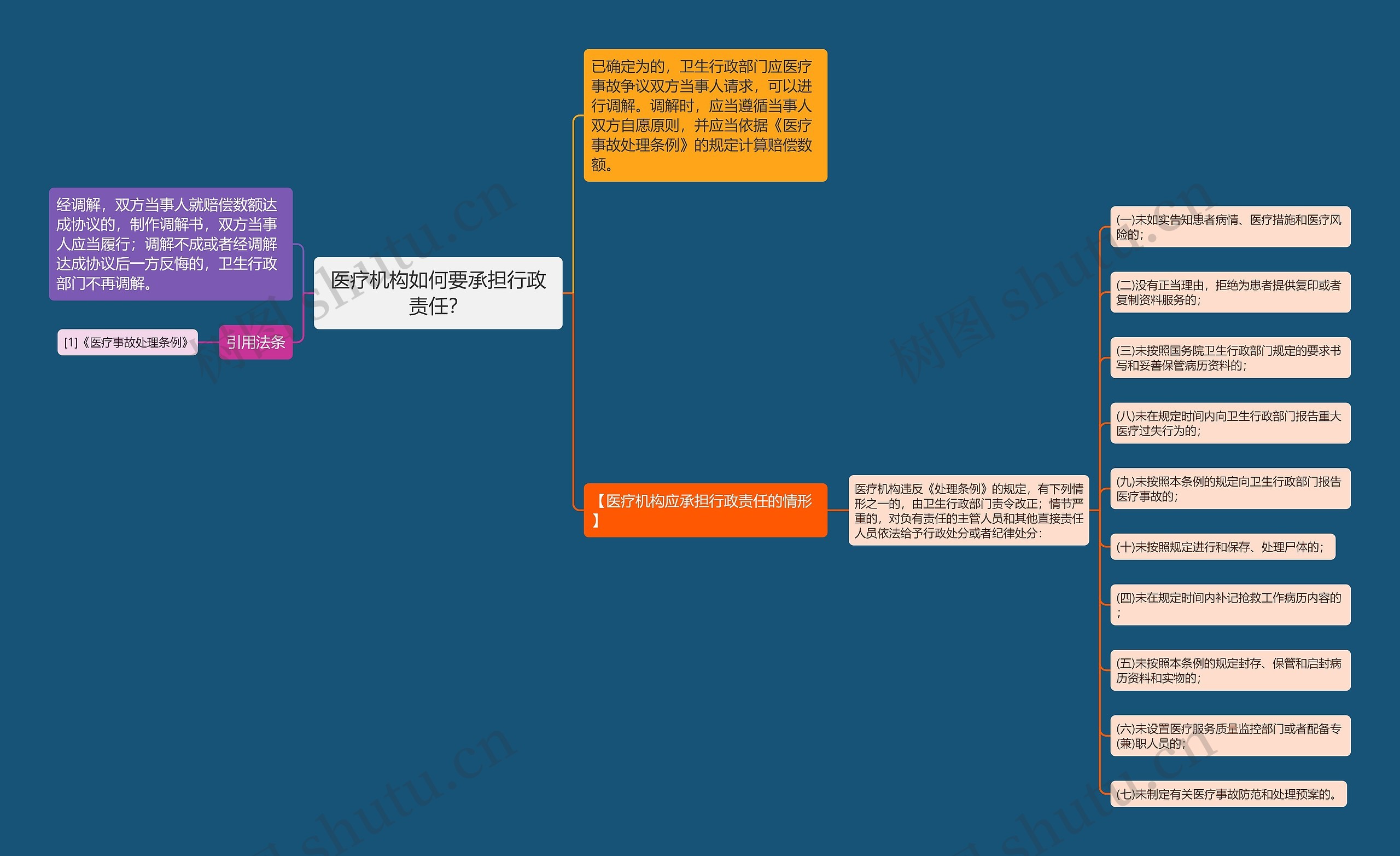 医疗机构如何要承担行政责任？思维导图