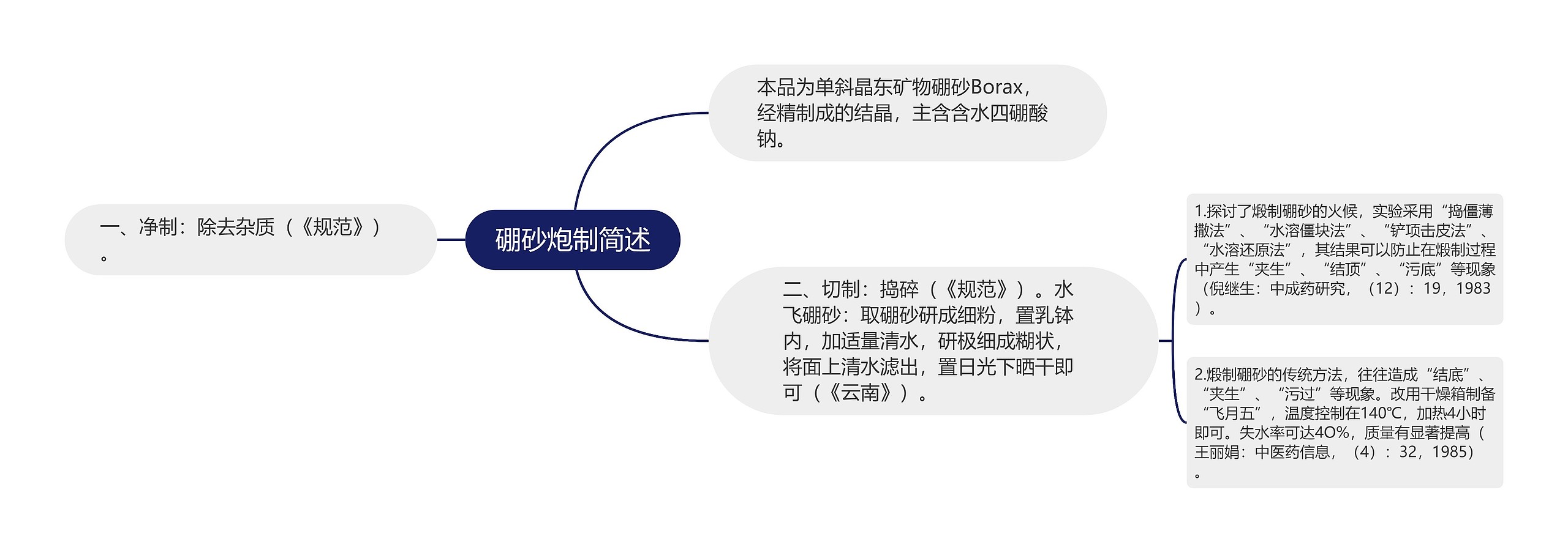 硼砂炮制简述思维导图