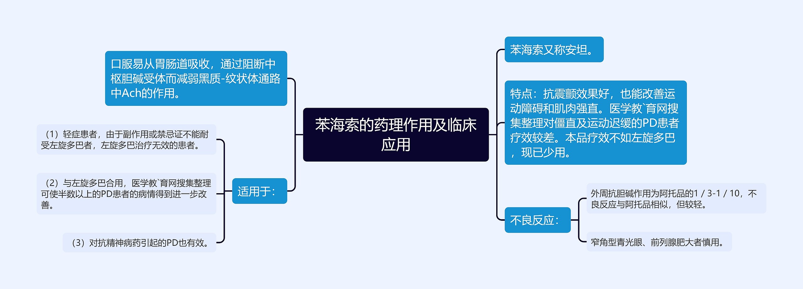 苯海索的药理作用及临床应用思维导图