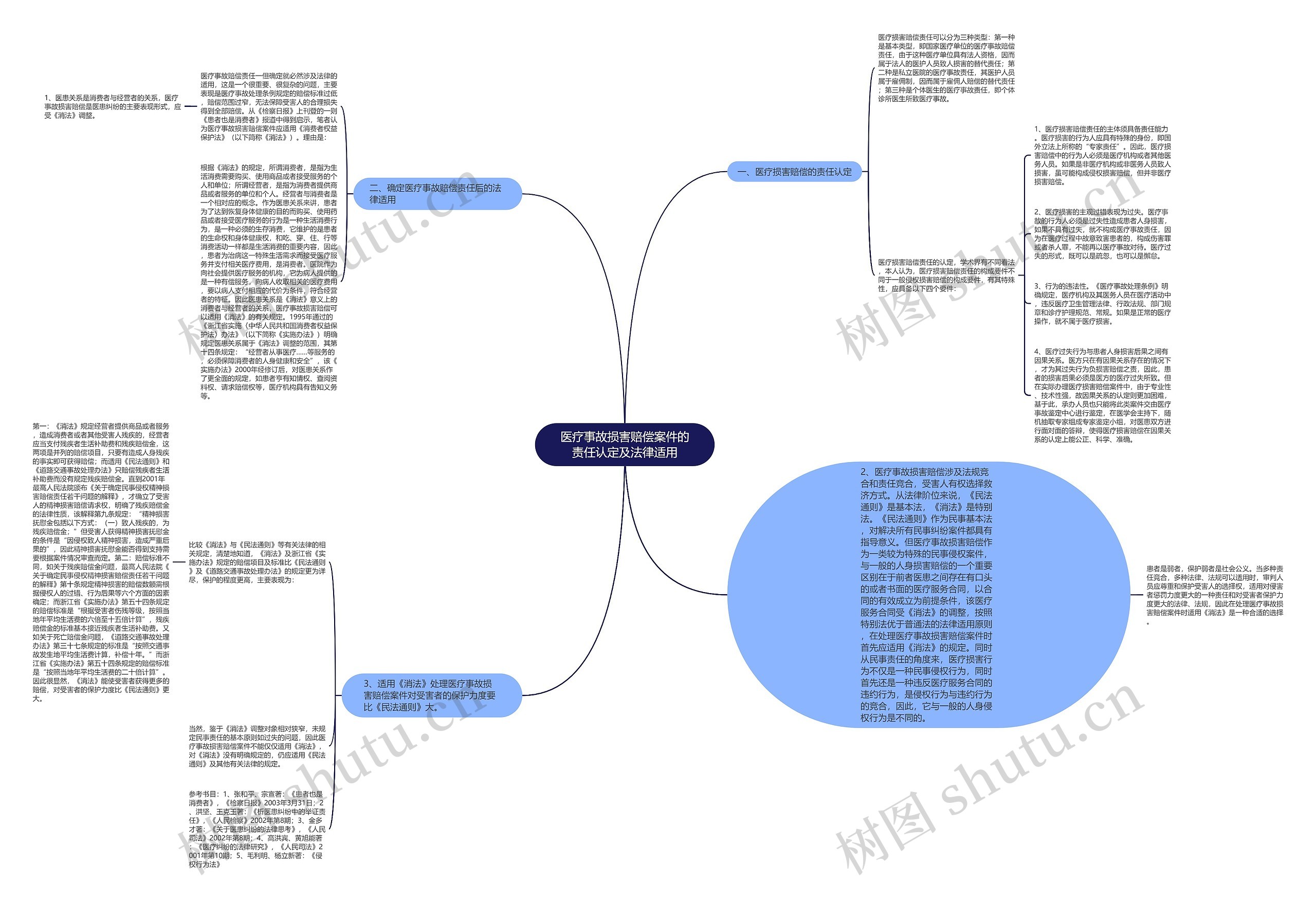 医疗事故损害赔偿案件的责任认定及法律适用思维导图