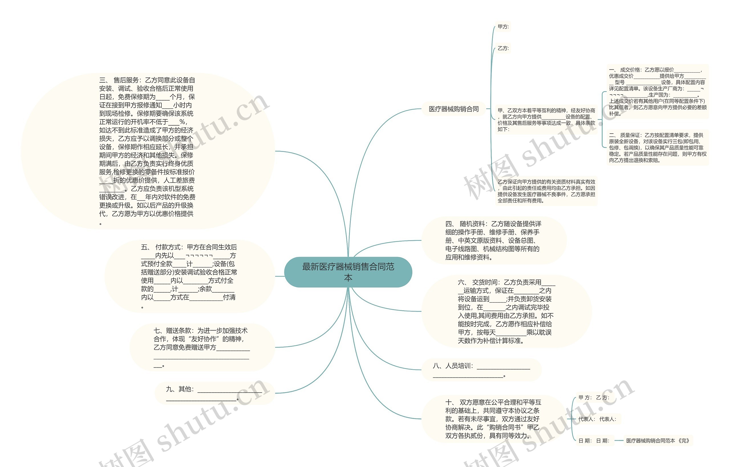 最新医疗器械销售合同范本思维导图