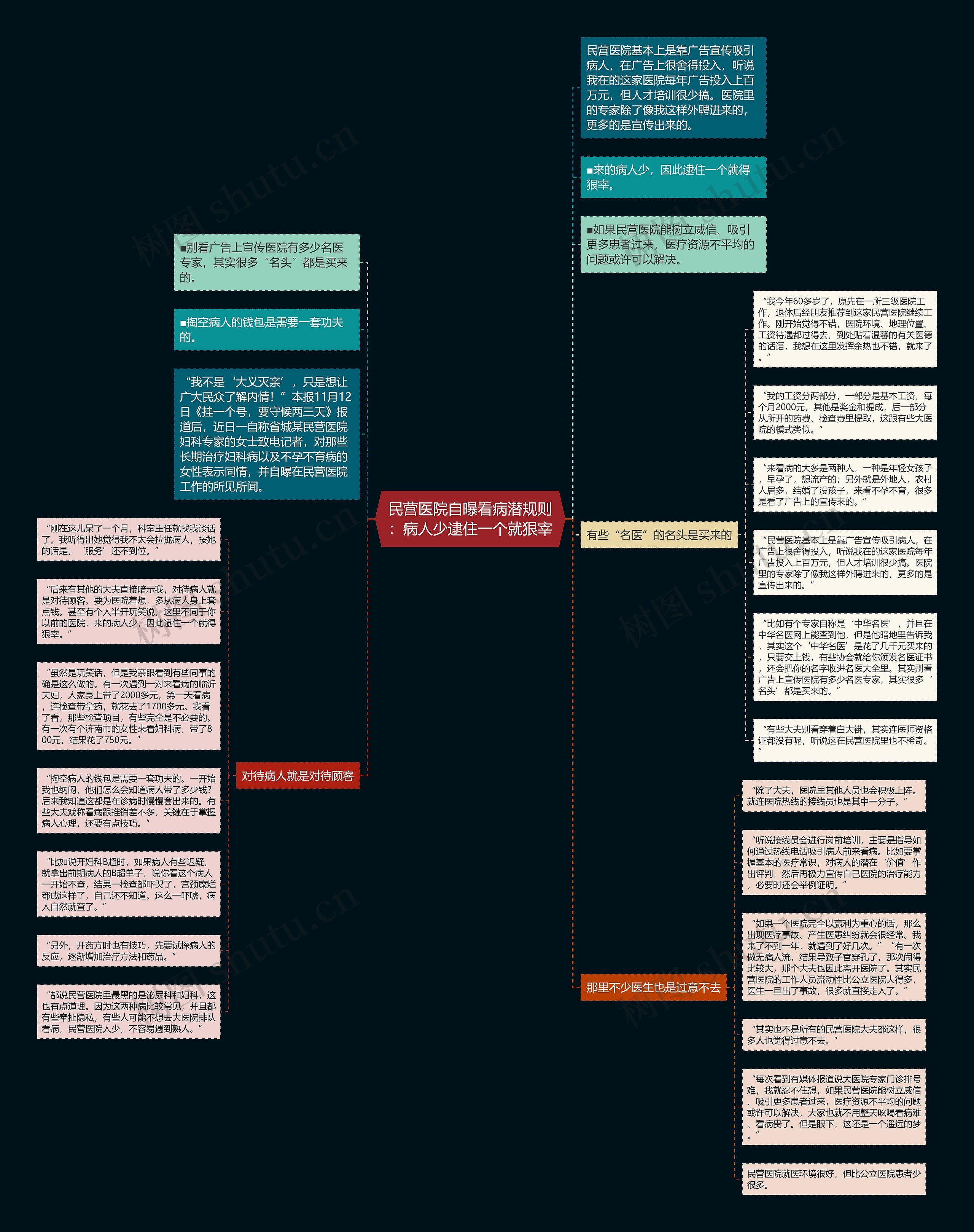 民营医院自曝看病潜规则：病人少逮住一个就狠宰思维导图