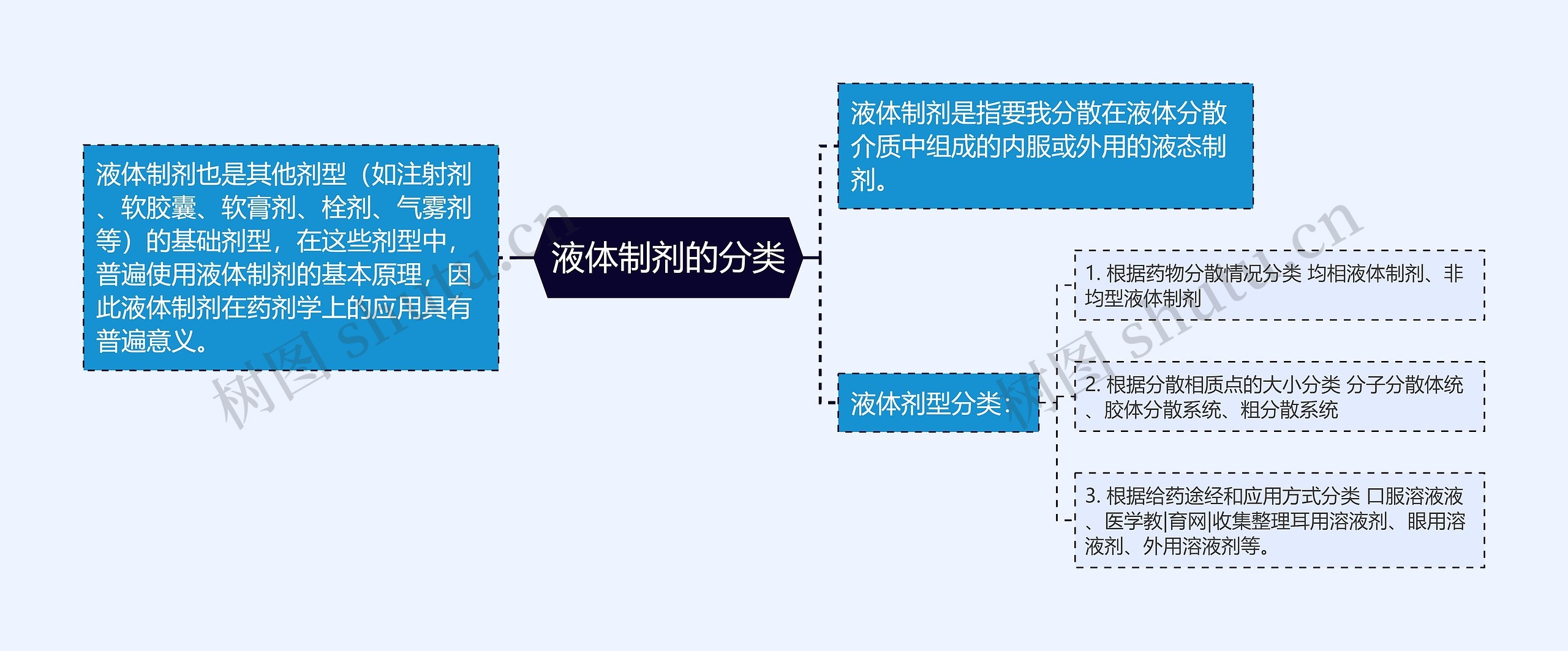 液体制剂的分类思维导图