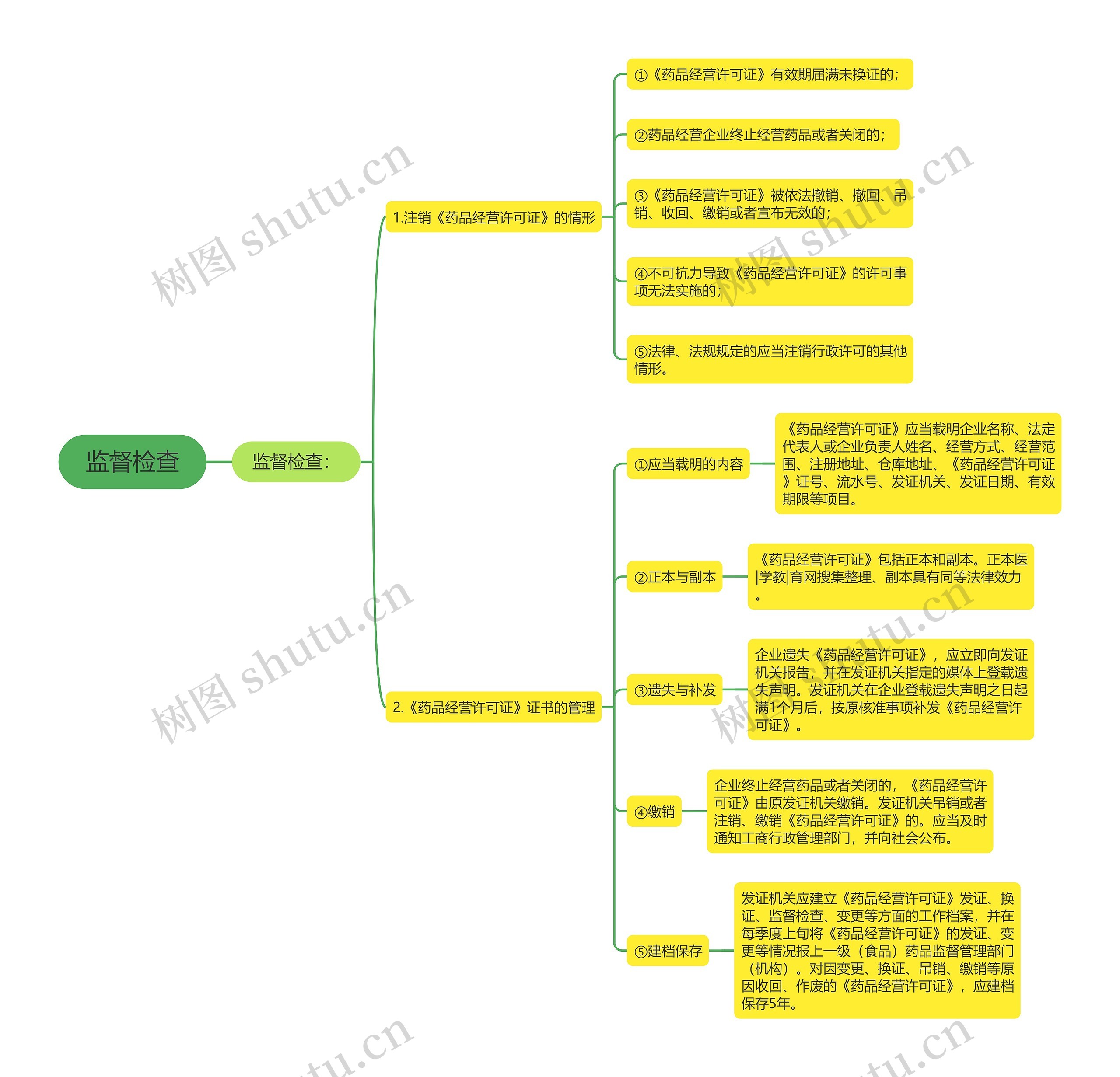 监督检查思维导图