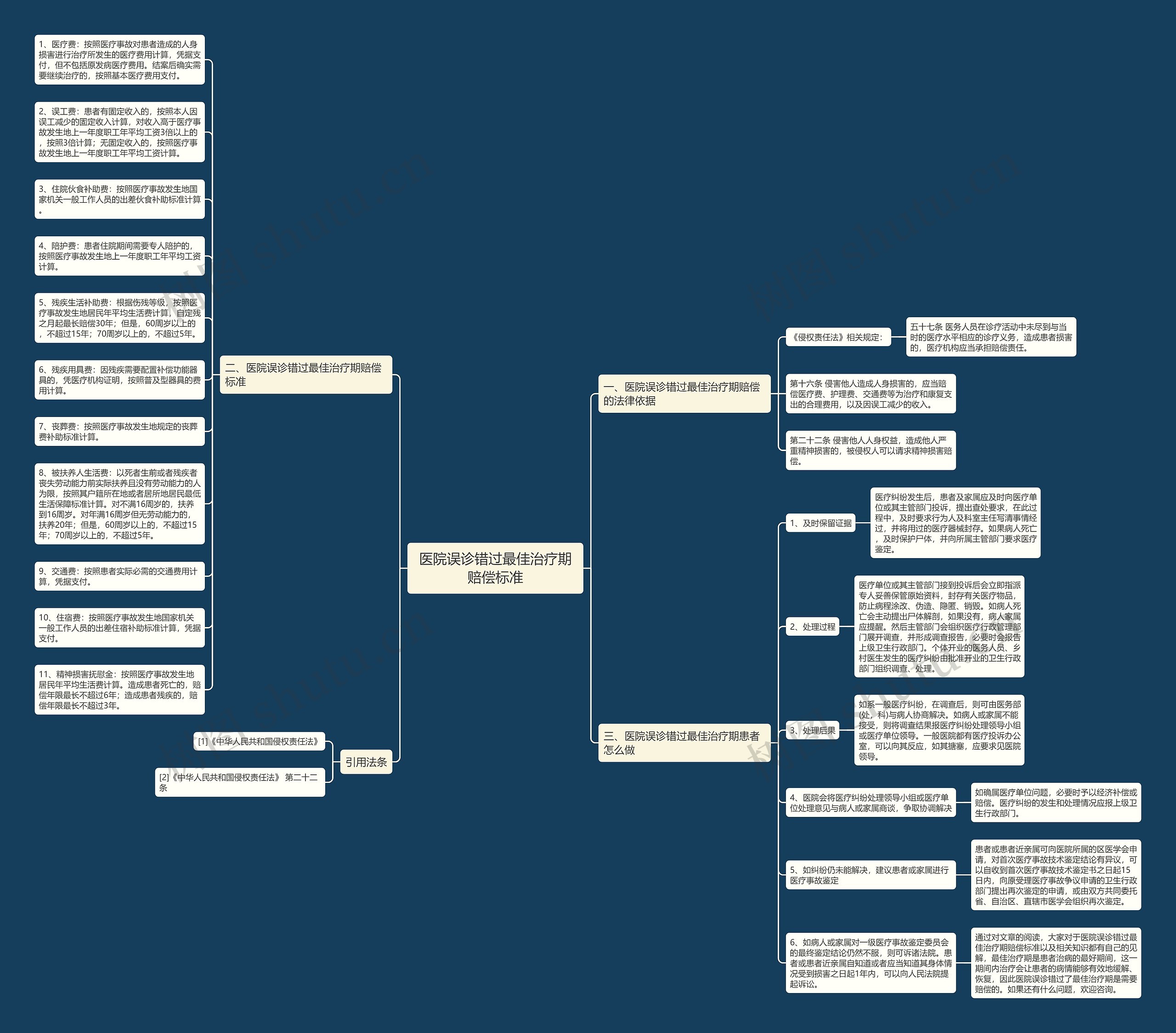 医院误诊错过最佳治疗期赔偿标准思维导图