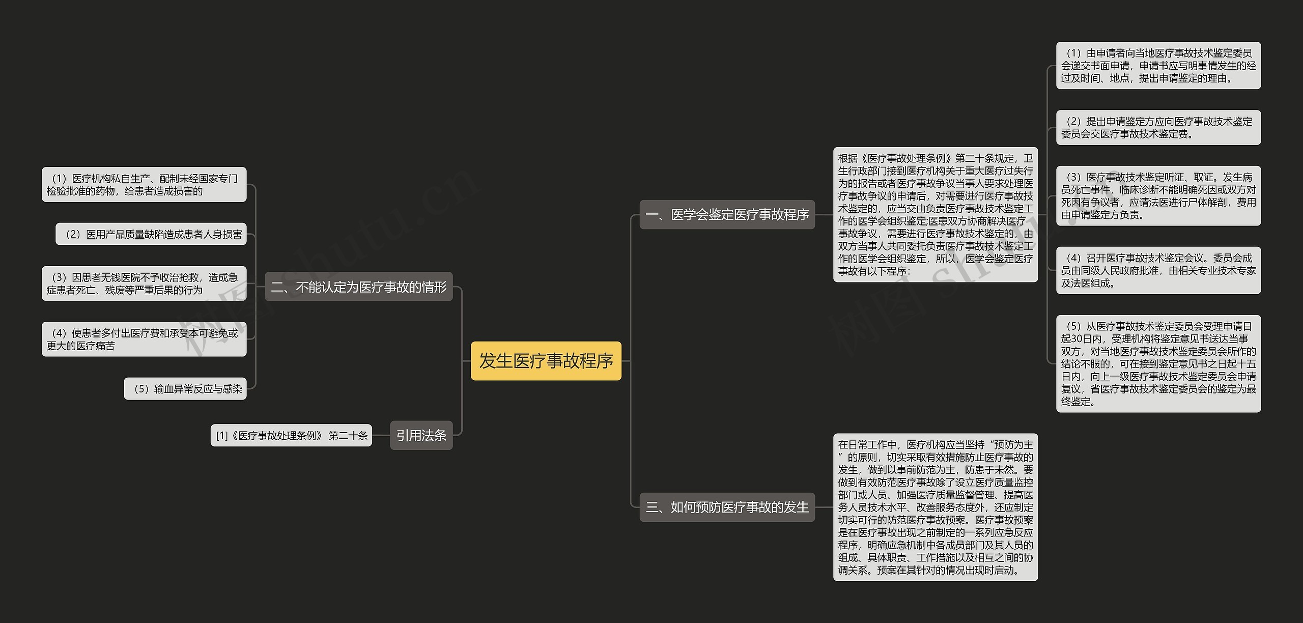 发生医疗事故程序思维导图