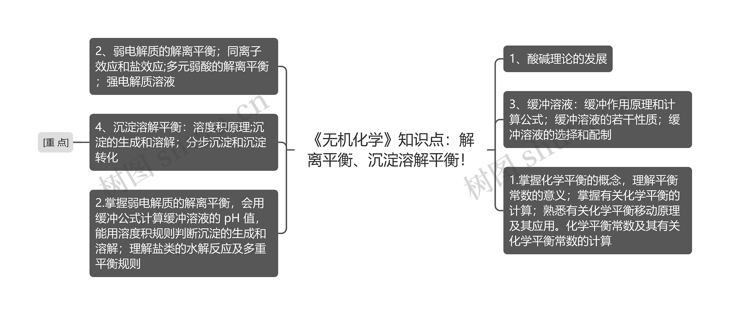 《无机化学》知识点：解离平衡、沉淀溶解平衡！思维导图