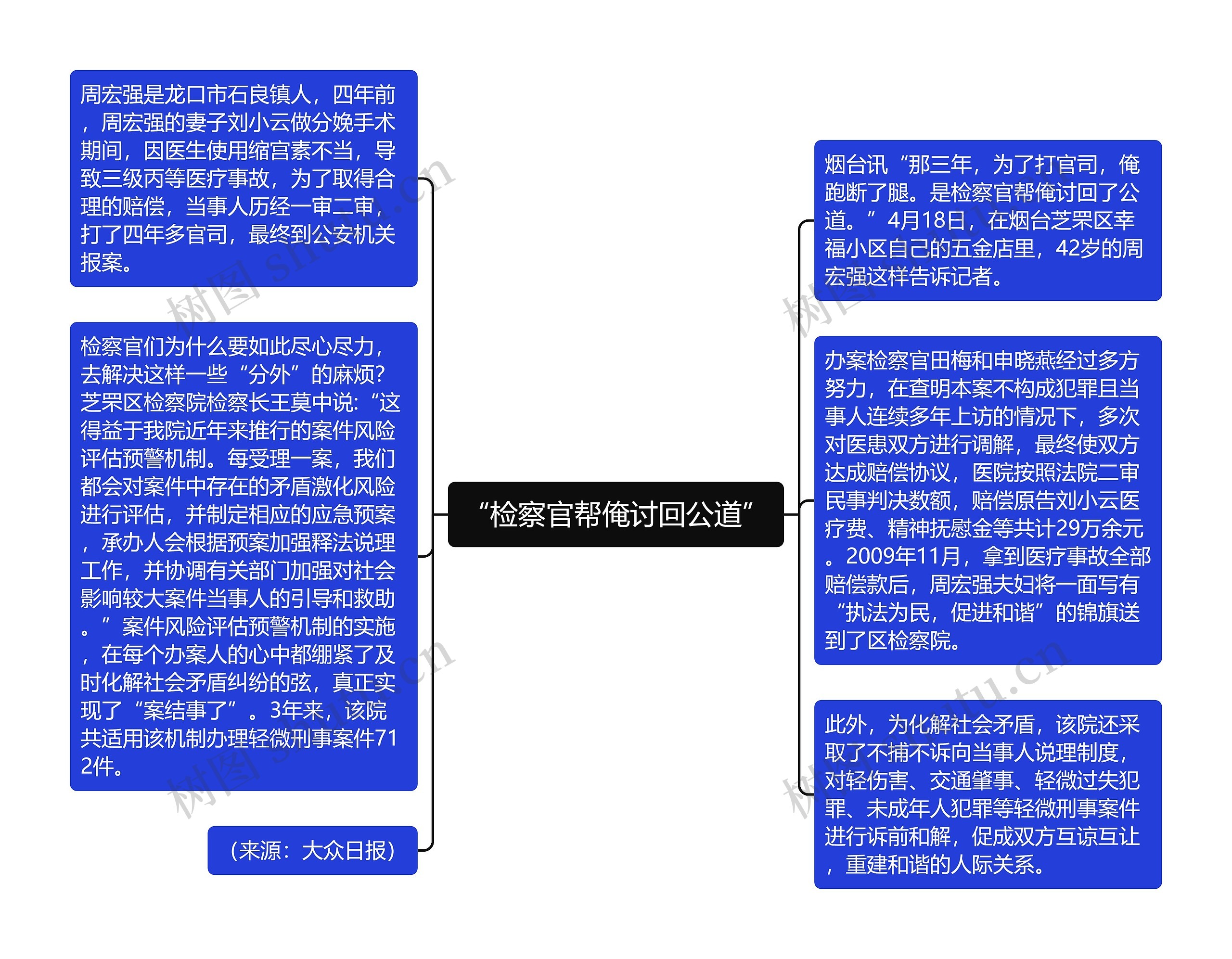 “检察官帮俺讨回公道”思维导图