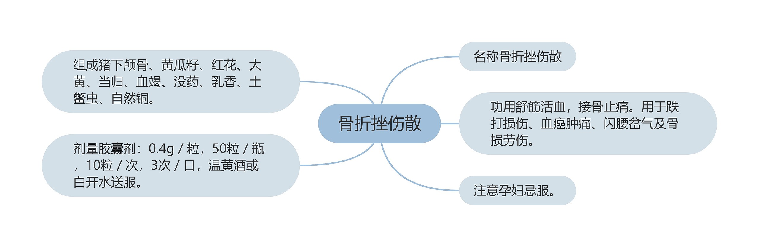 骨折挫伤散