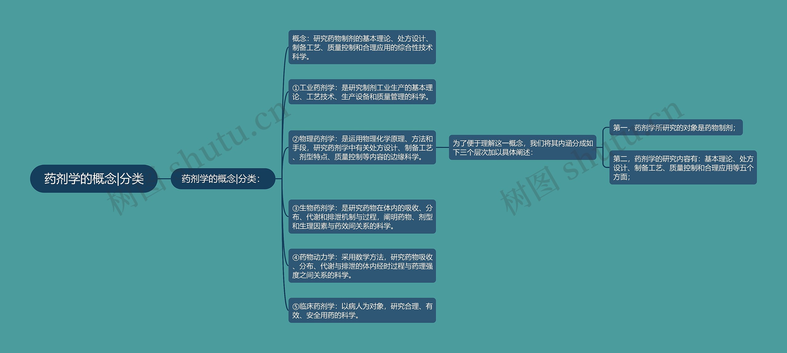 药剂学的概念|分类