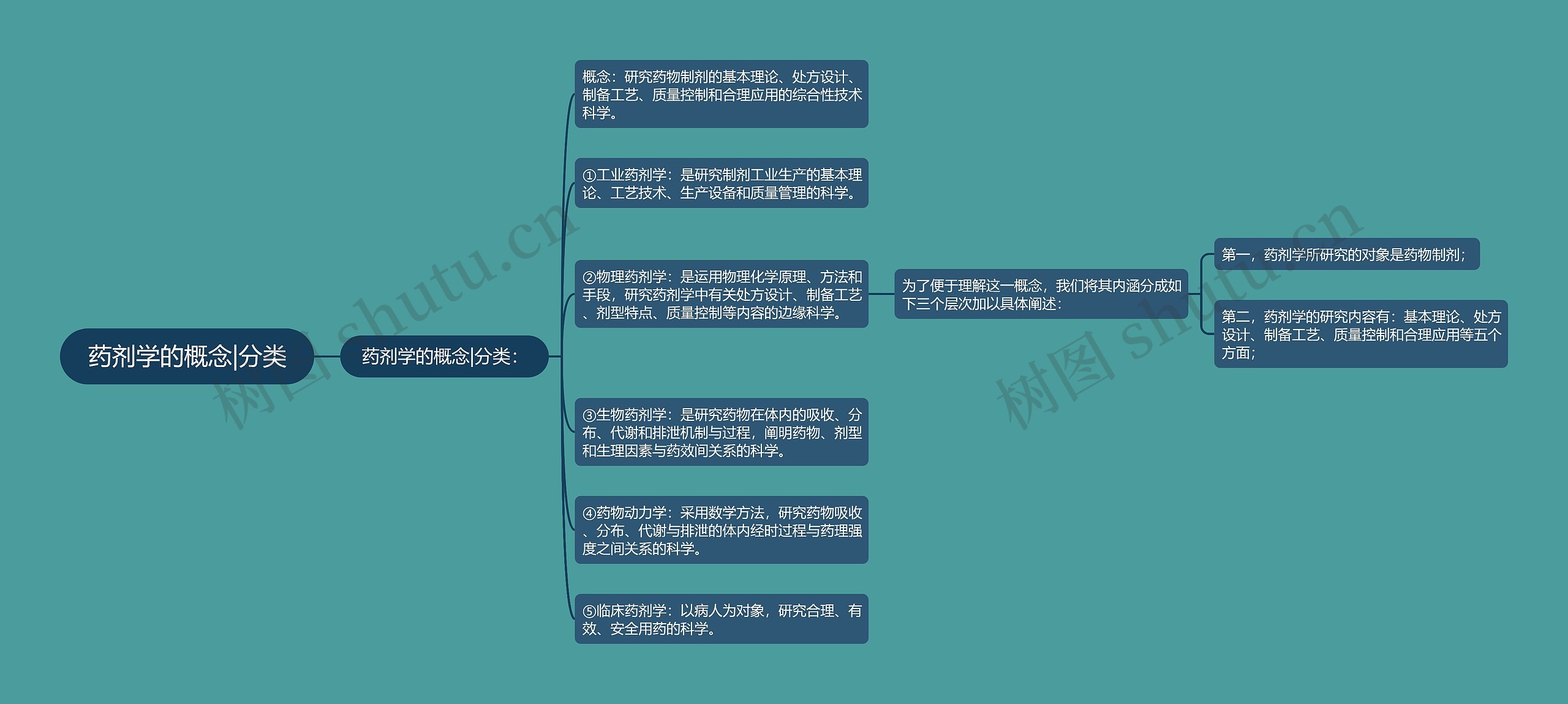 药剂学的概念|分类