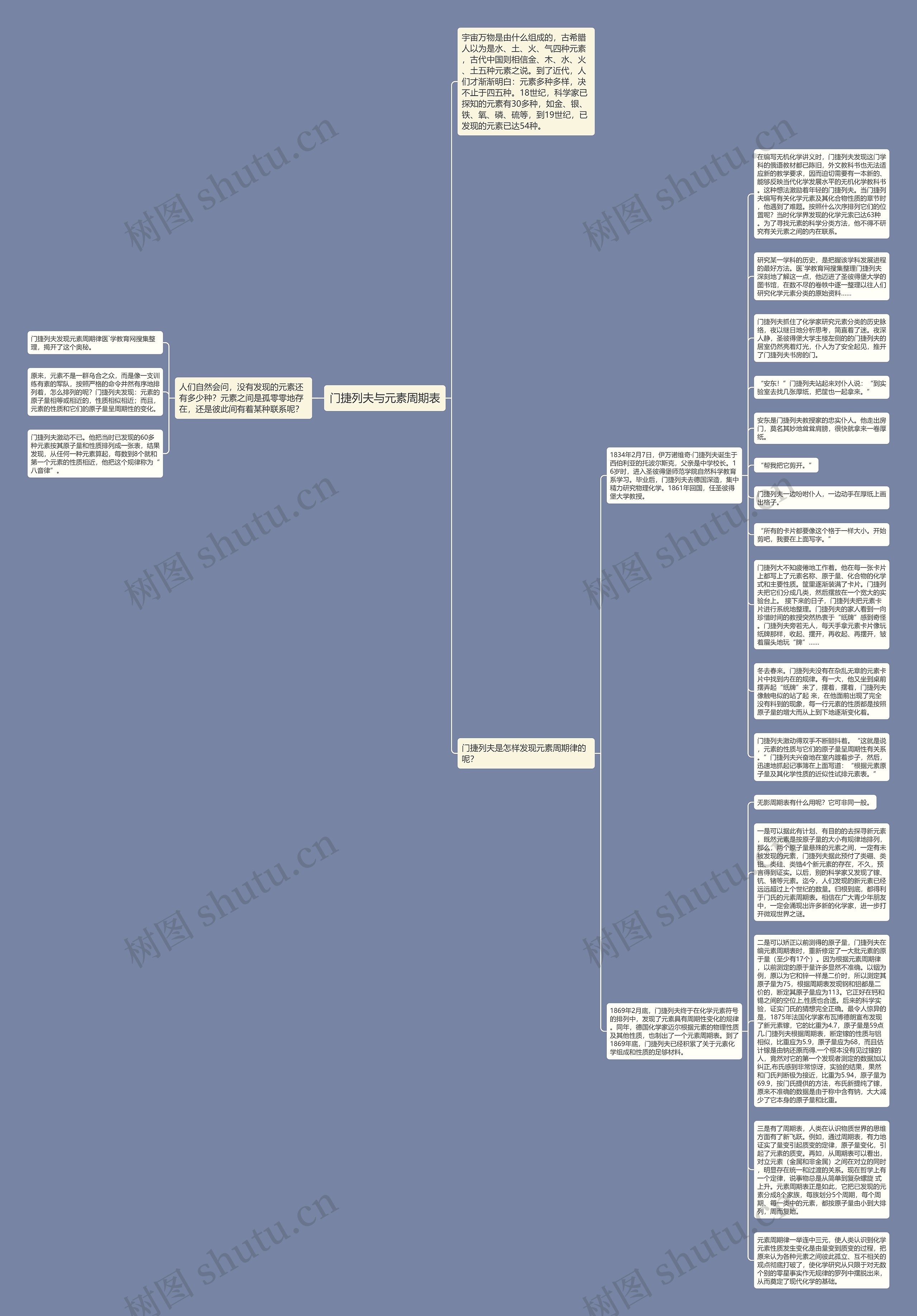 门捷列夫与元素周期表思维导图