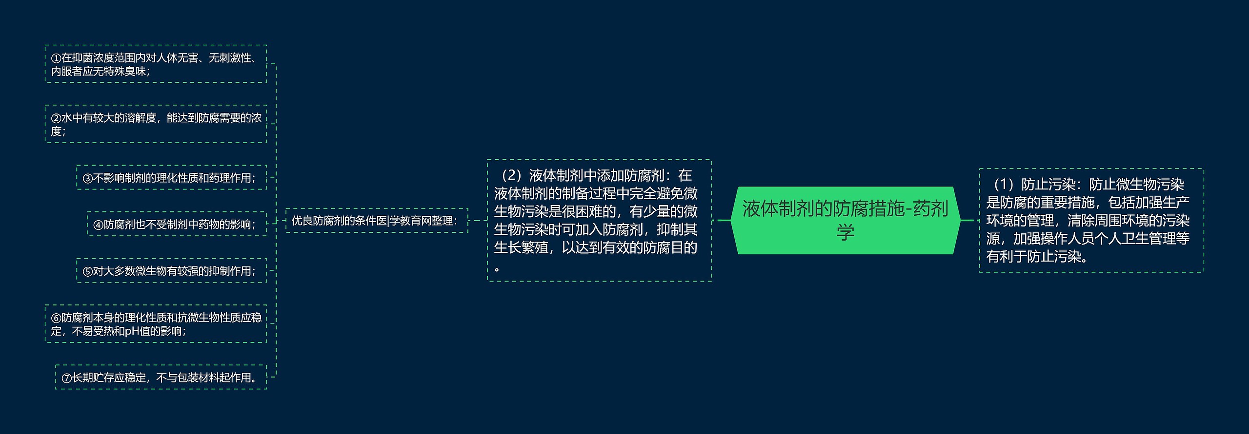 液体制剂的防腐措施-药剂学思维导图