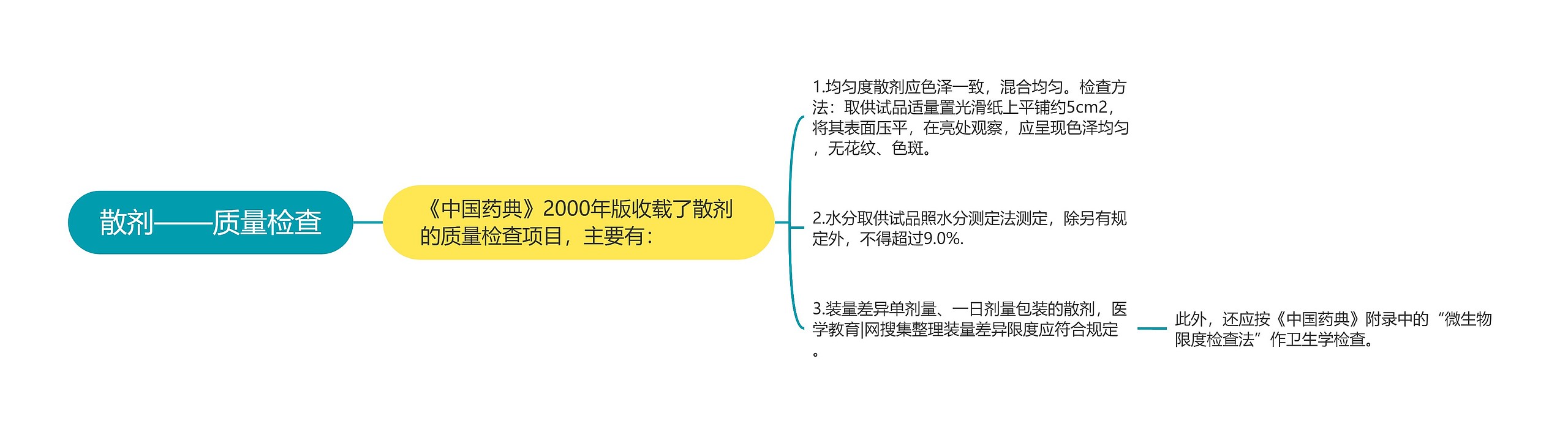 散剂——质量检查