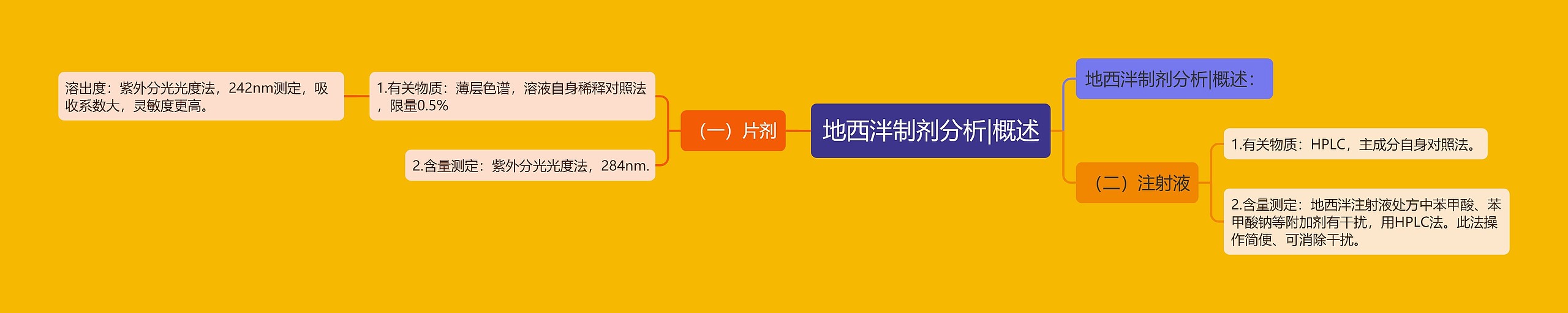 地西泮制剂分析|概述 地西泮制剂分析|概述