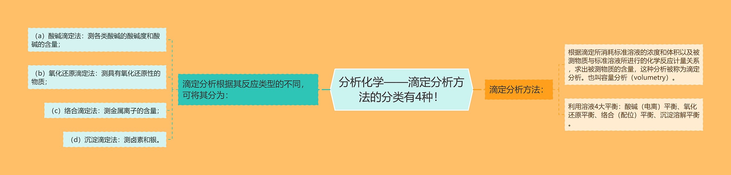 分析化学——滴定分析方法的分类有4种！