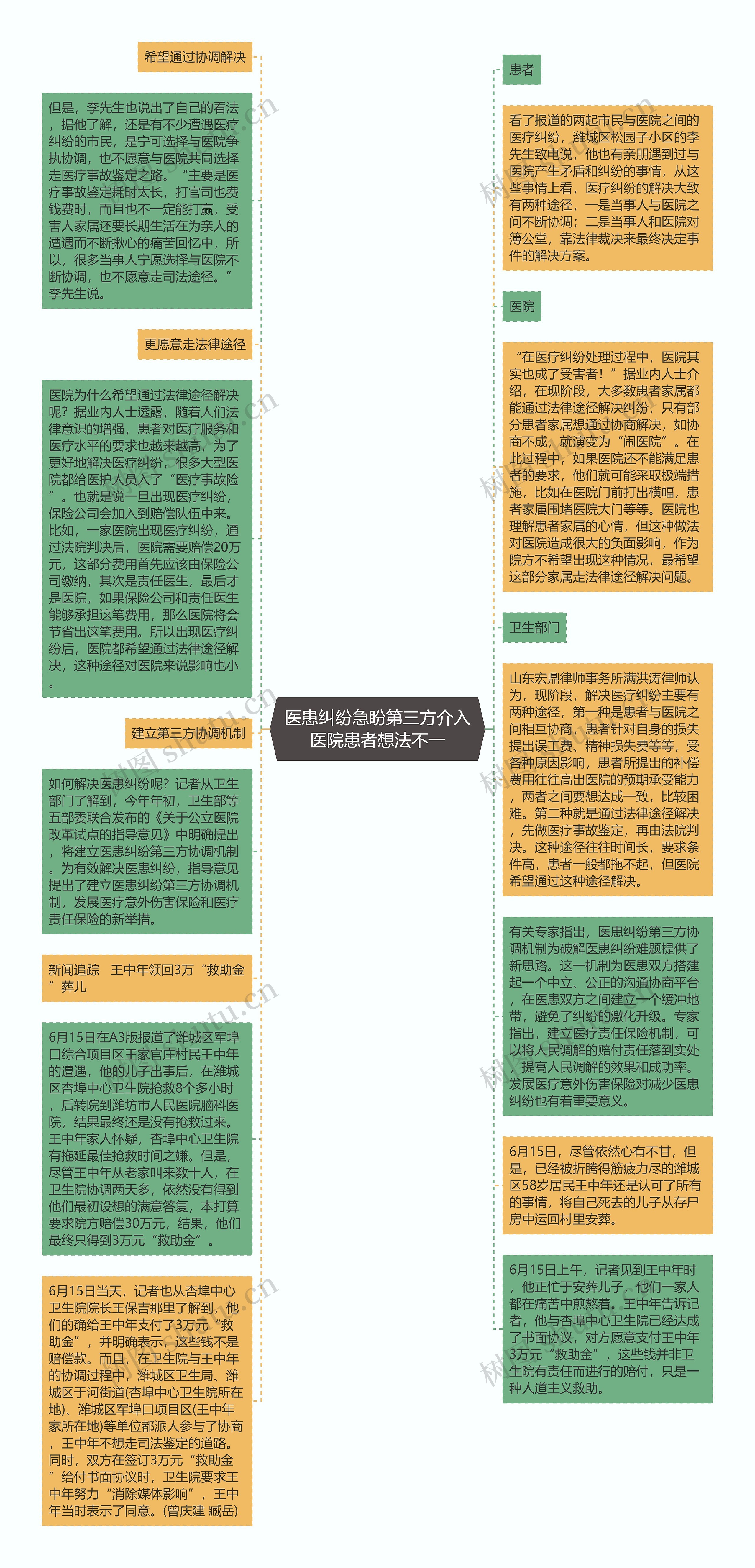 医患纠纷急盼第三方介入医院患者想法不一思维导图