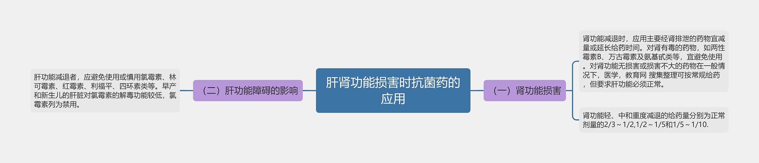 肝肾功能损害时抗菌药的应用思维导图