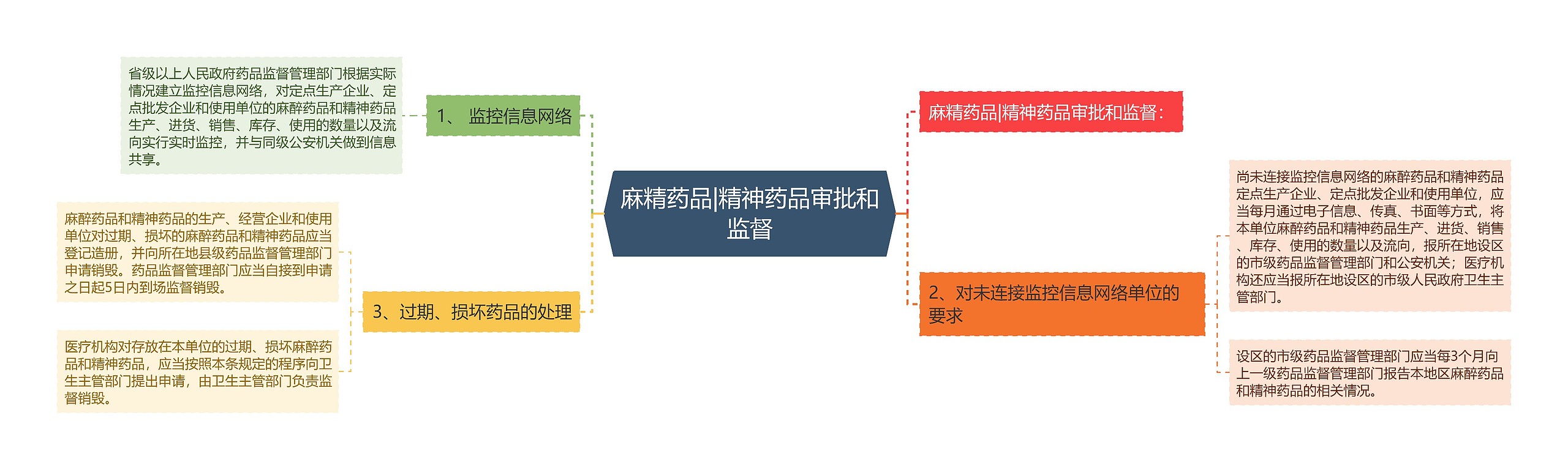 麻精药品|精神药品审批和监督 麻精药品|精神药品审批和监督