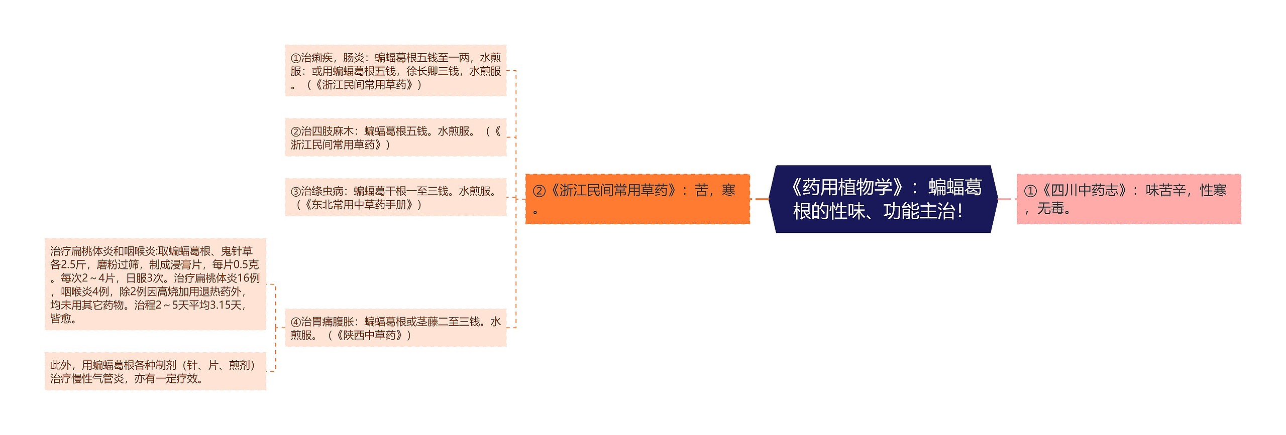 《药用植物学》：蝙蝠葛根的性味、功能主治！思维导图