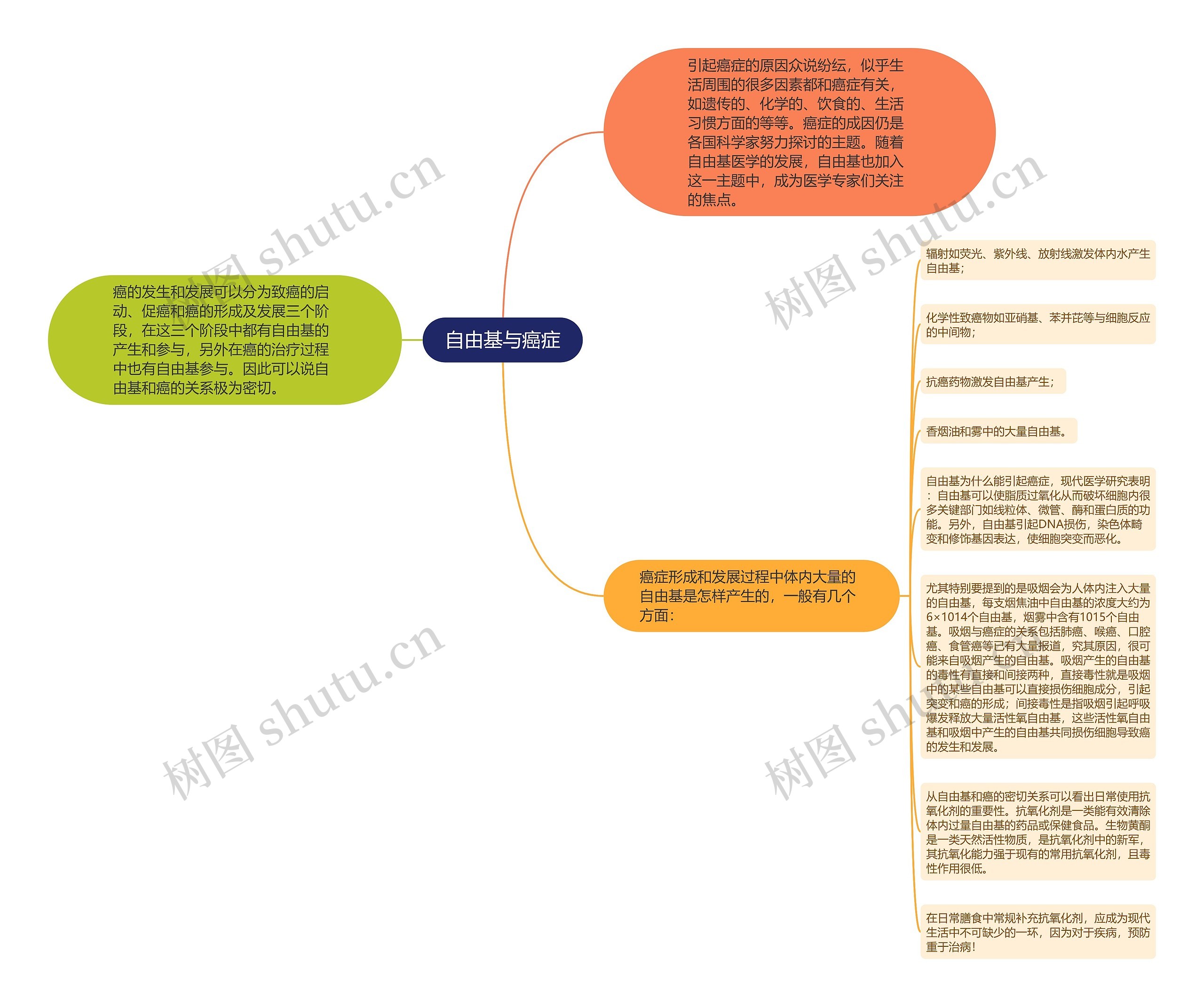 自由基与癌症思维导图