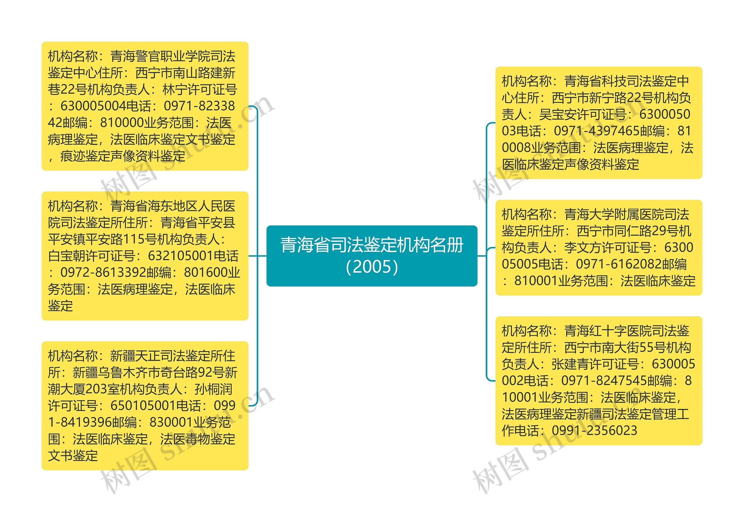 青海省司法鉴定机构名册（2005）思维导图