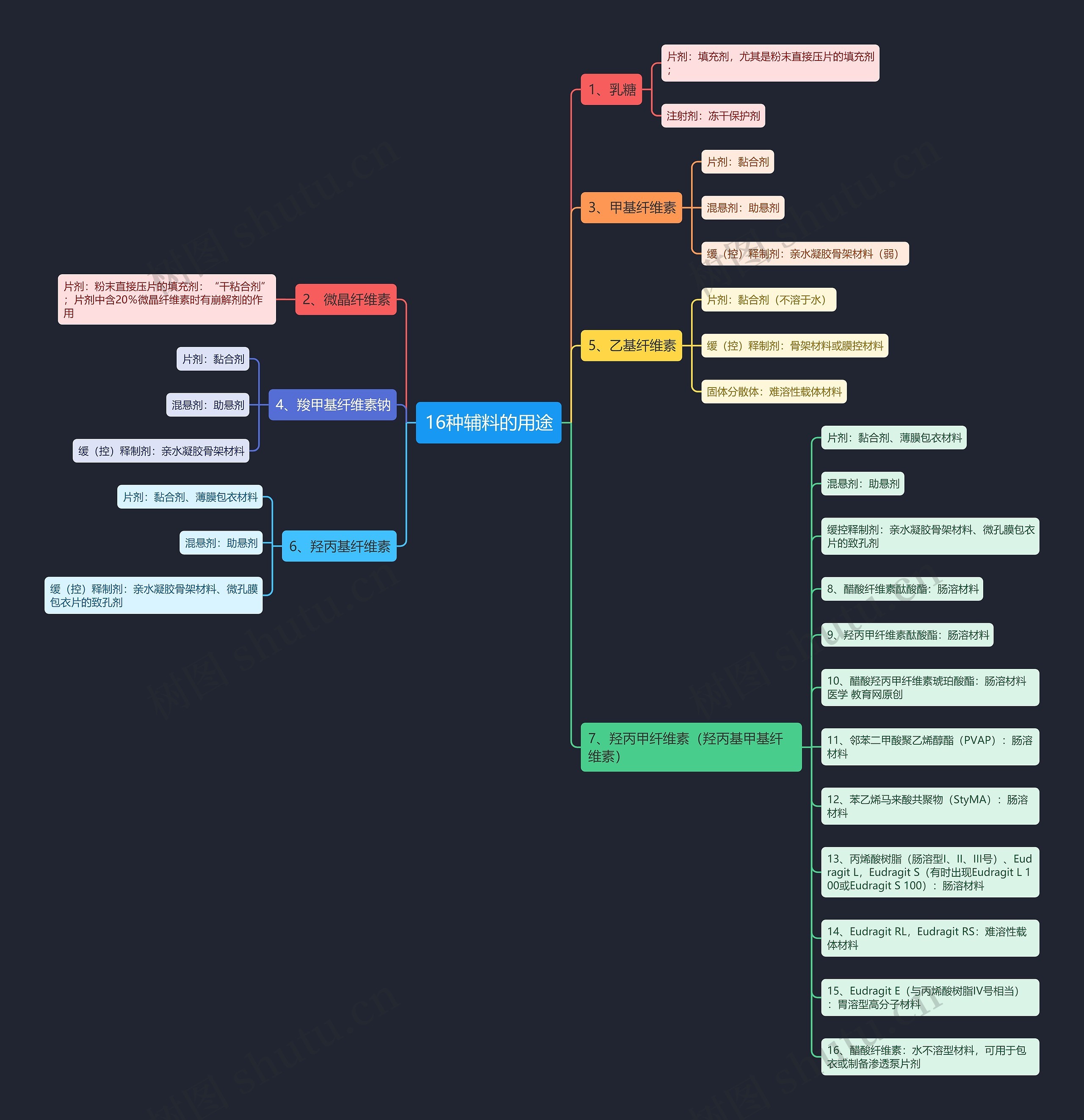 16种辅料的用途思维导图