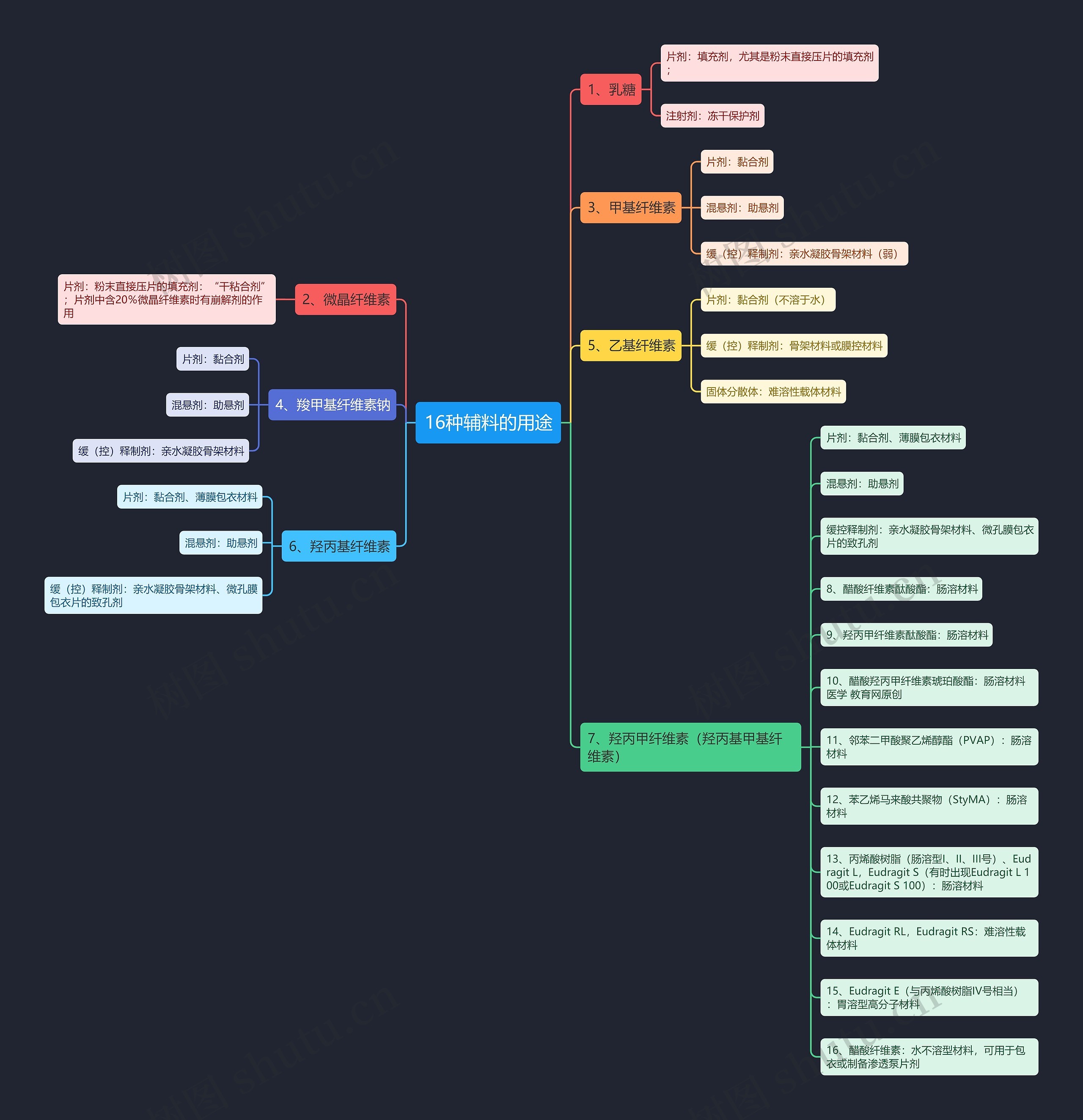 16种辅料的用途 16种辅料的用途