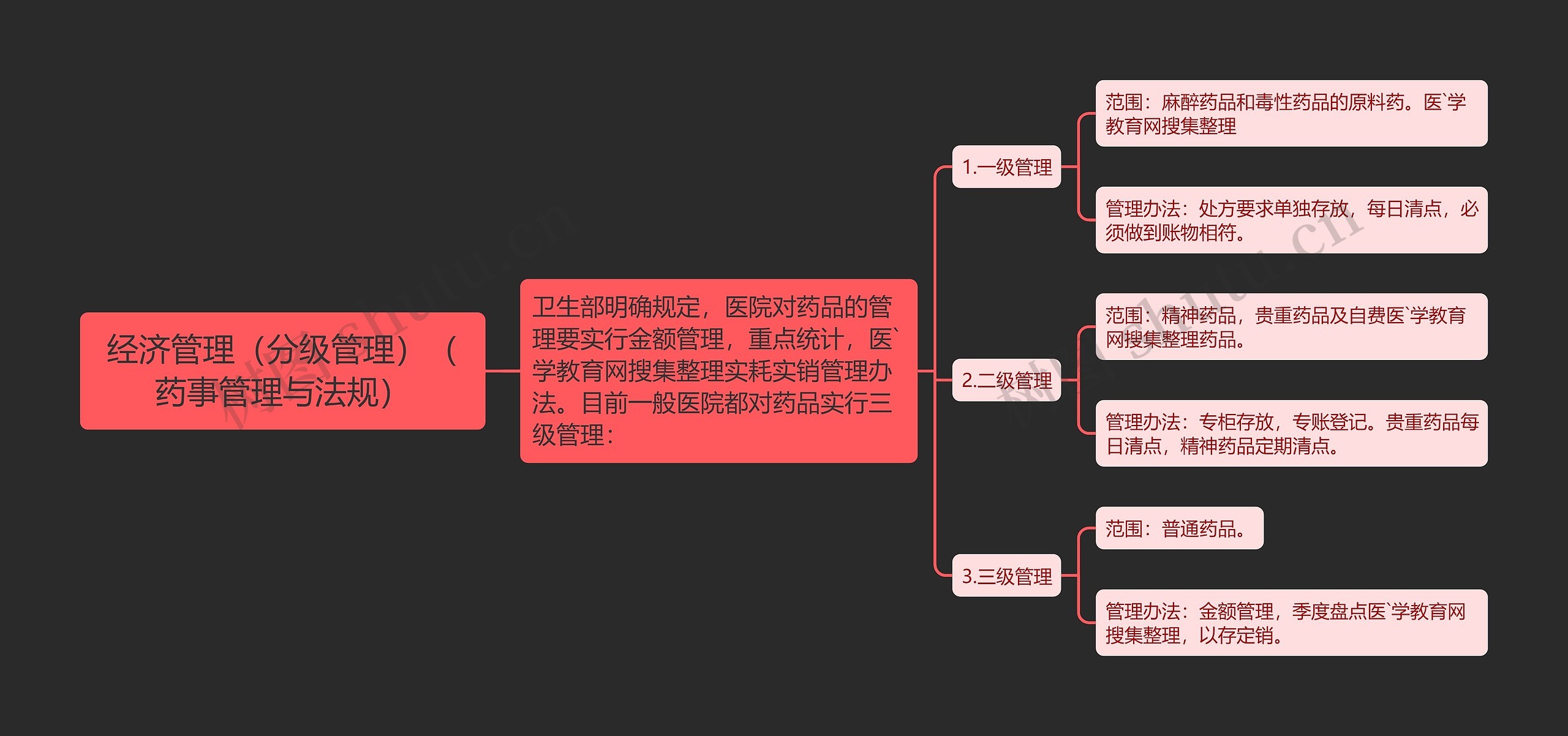 经济管理（分级管理）（药事管理与法规）思维导图