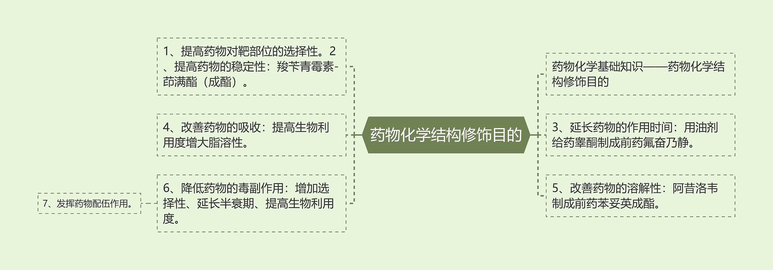 药物化学结构修饰目的 药物化学结构修饰目的