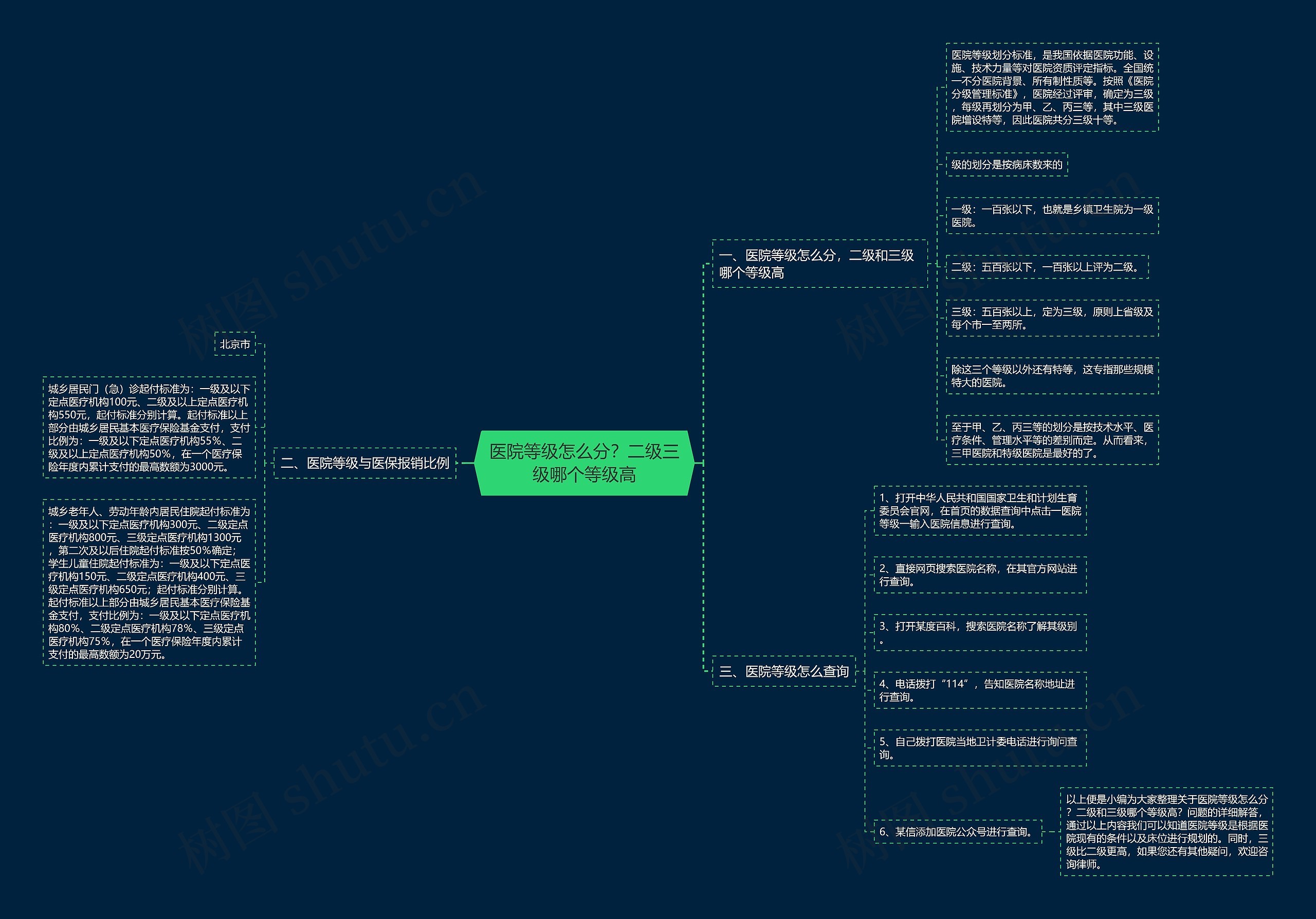 医院等级怎么分？二级三级哪个等级高思维导图