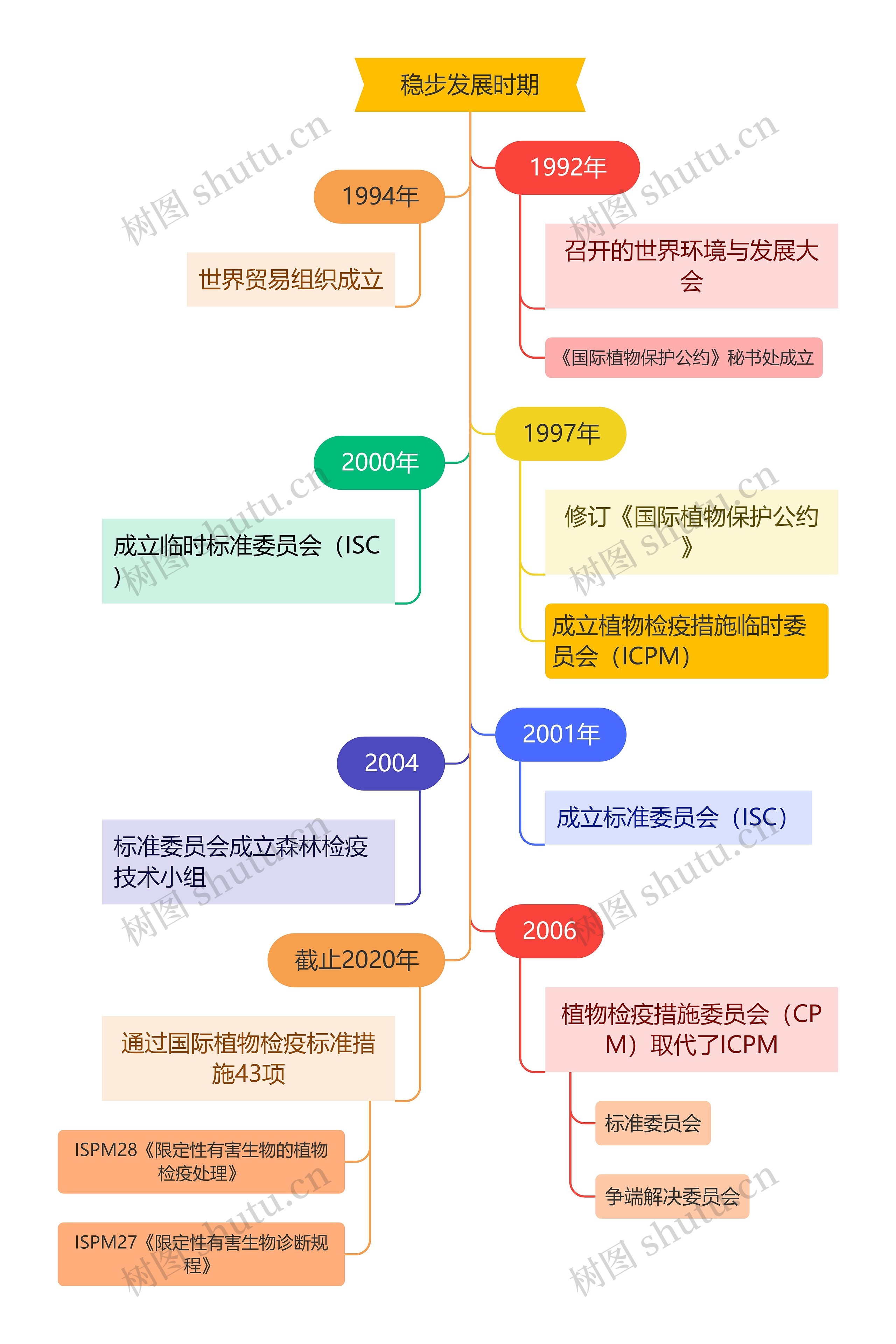 稳步发展时期思维导图