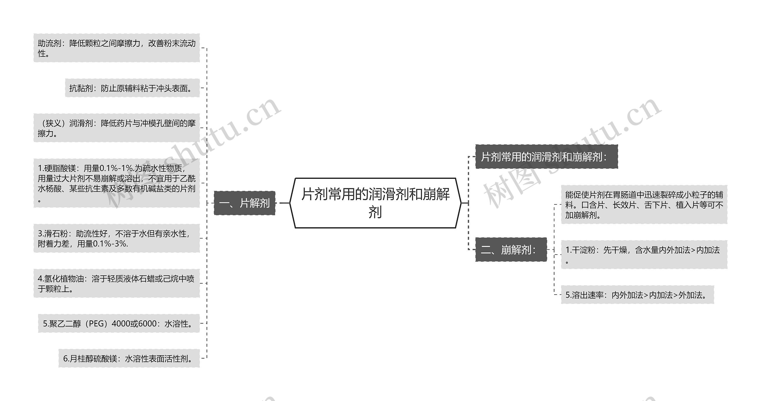 片剂常用的润滑剂和崩解剂思维导图