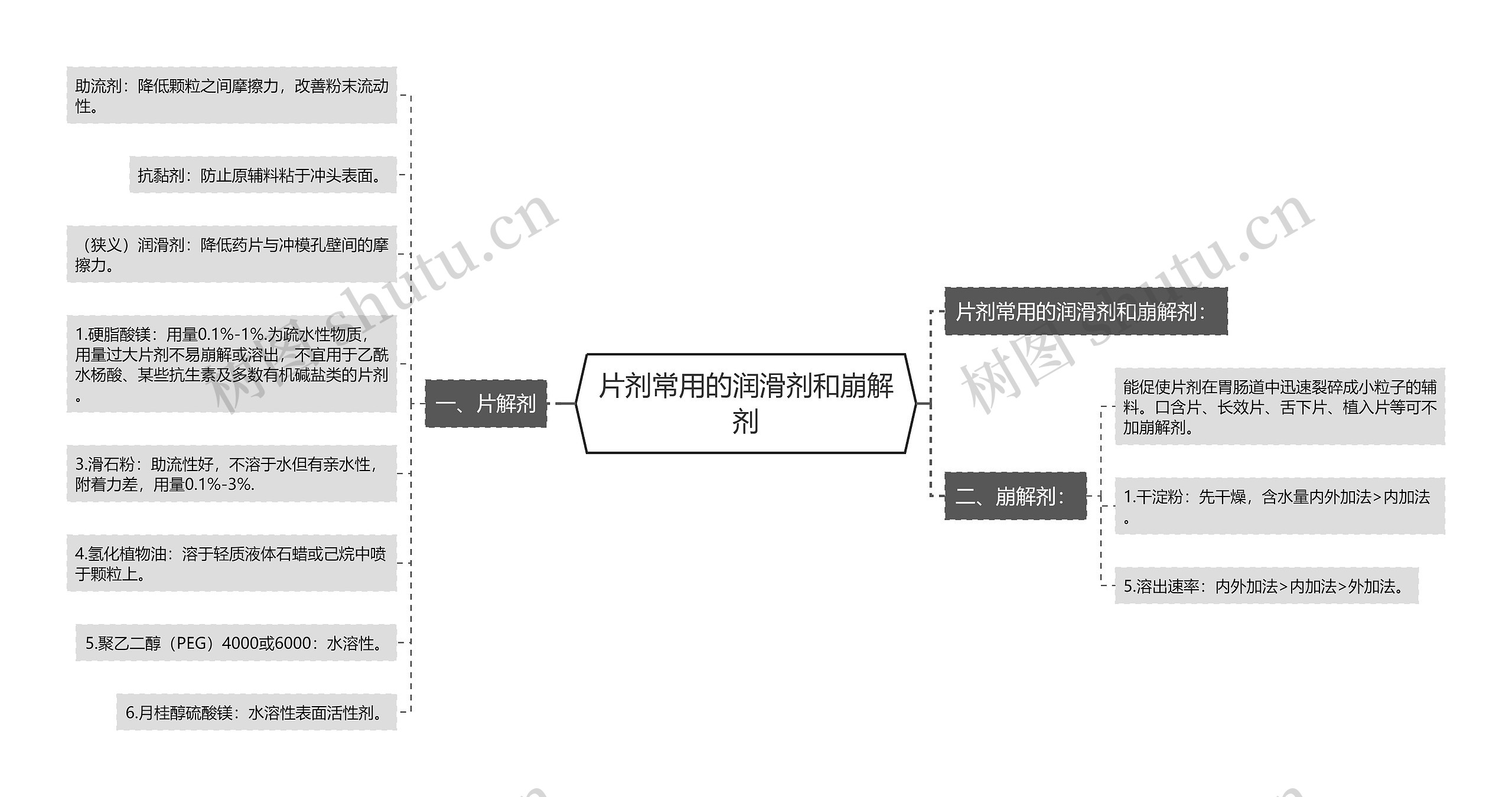 片剂常用的润滑剂和崩解剂 片剂常用的润滑剂和崩解剂