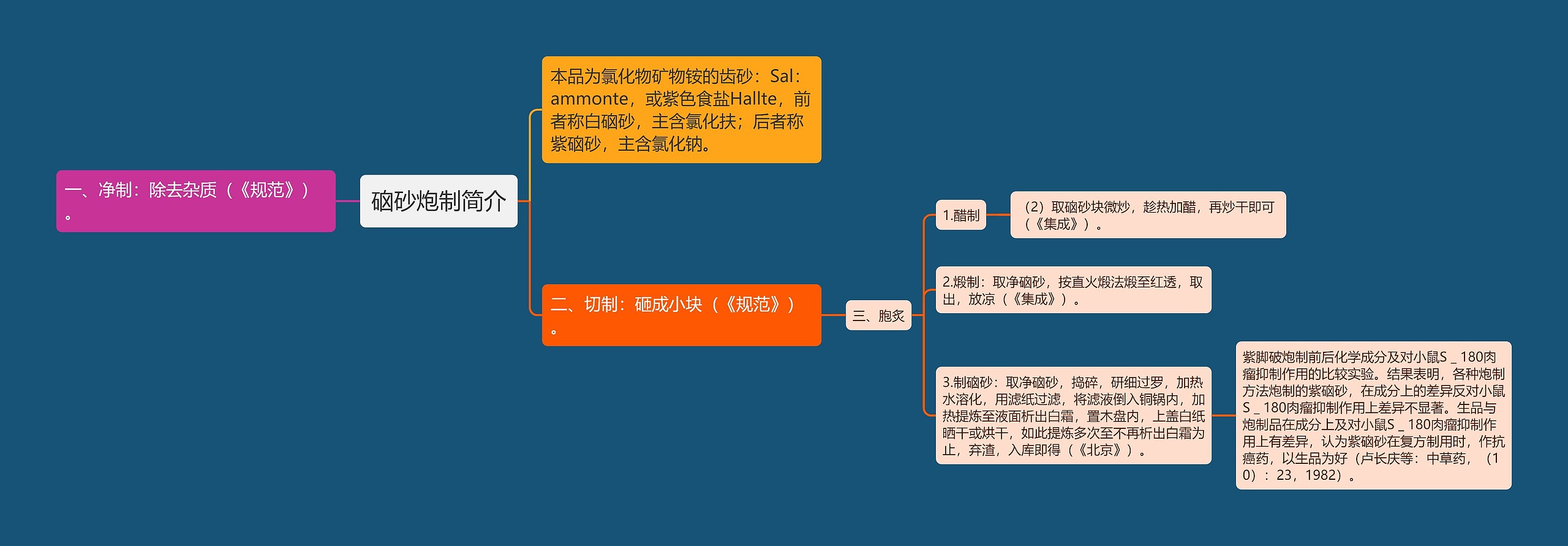 硇砂炮制简介思维导图