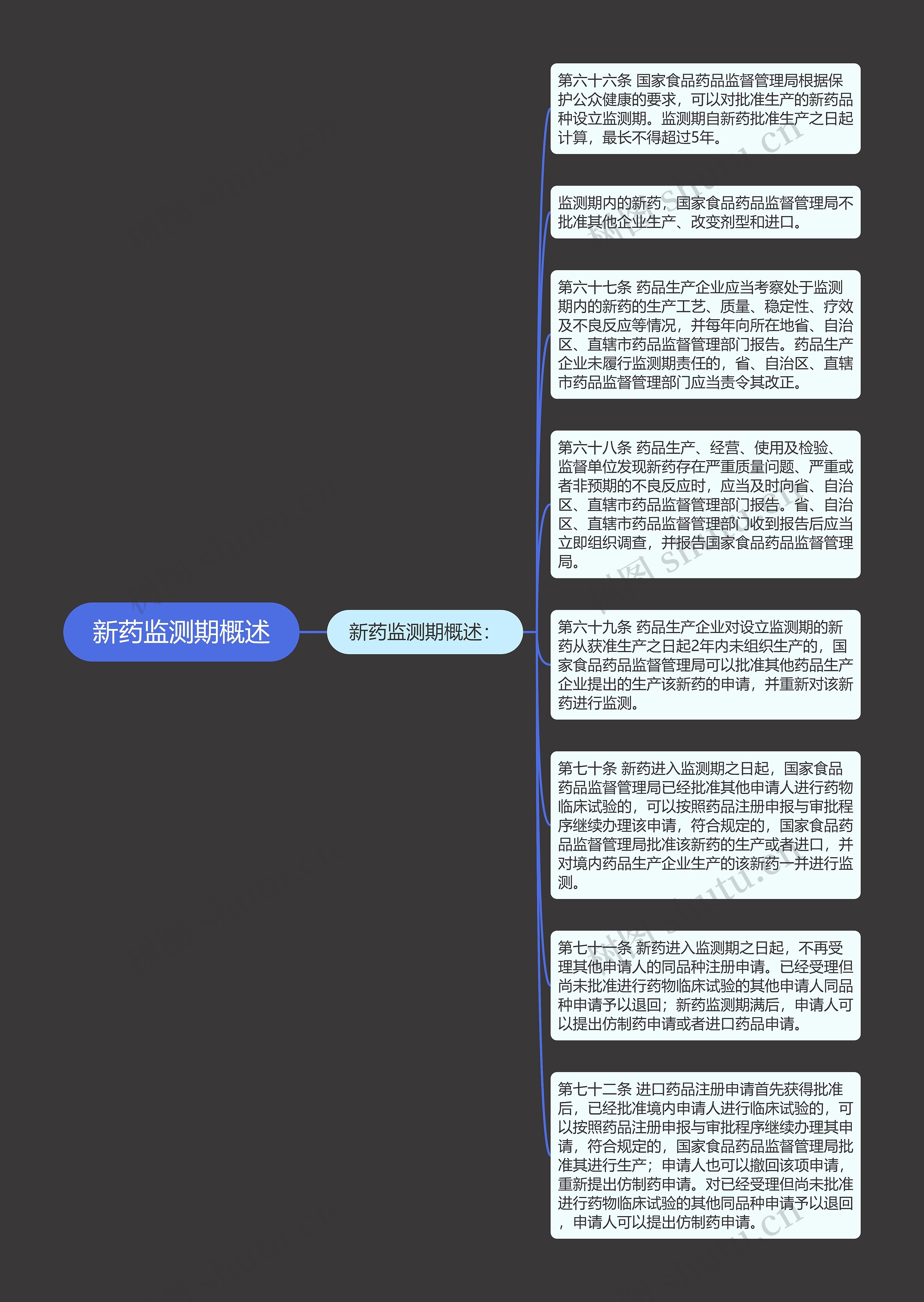 新药监测期概述