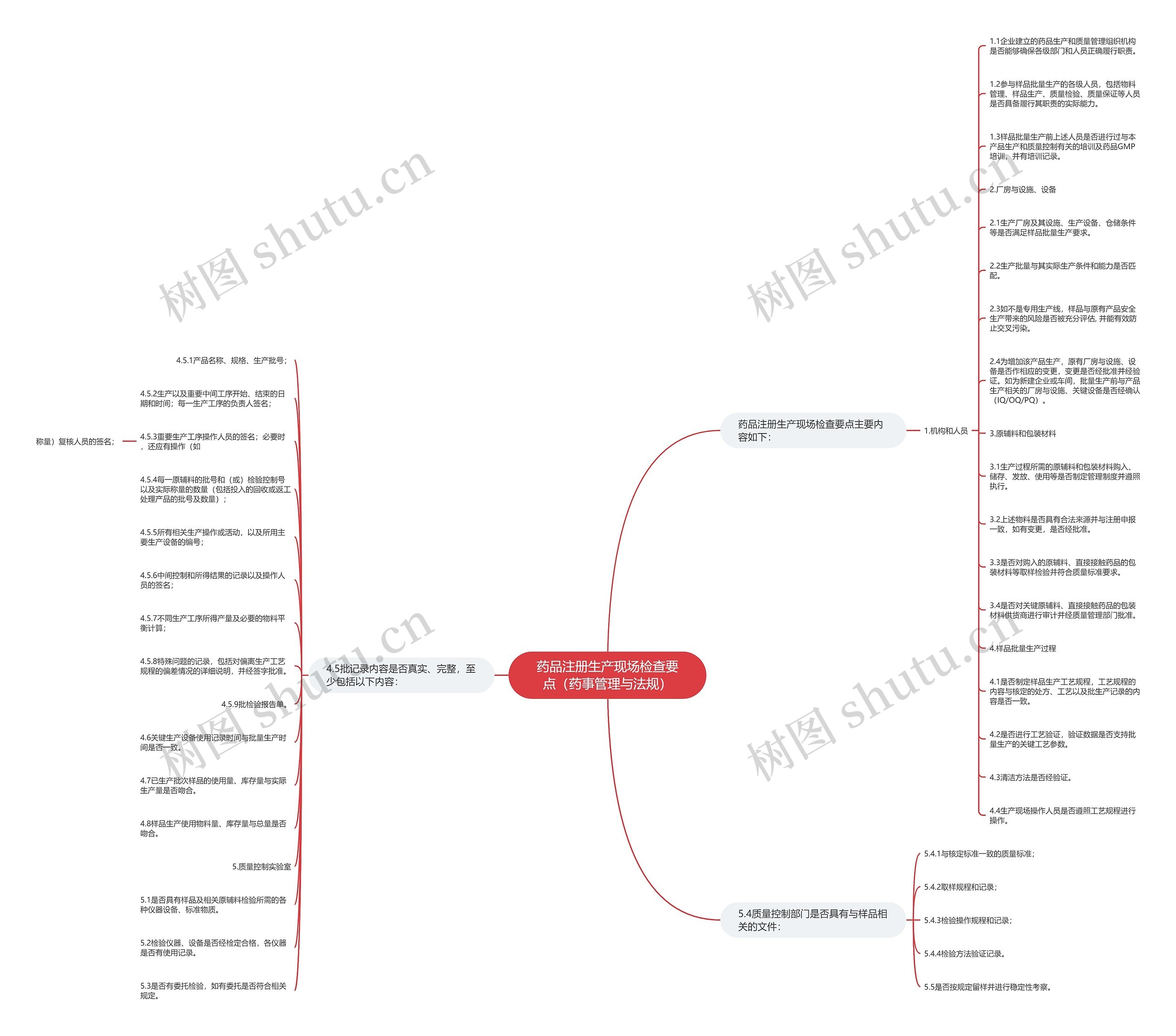 药品注册生产现场检查要点（药事管理与法规）思维导图