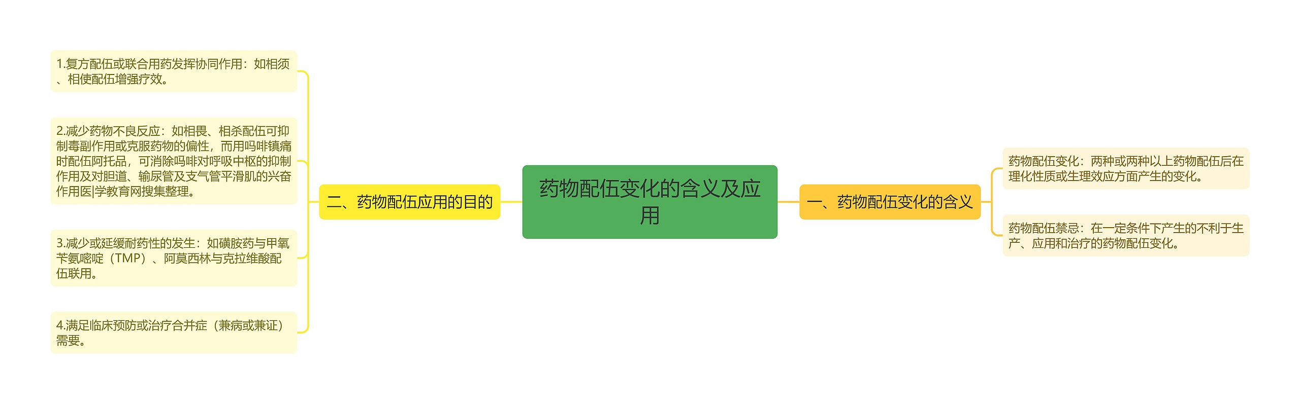 药物配伍变化的含义及应用思维导图