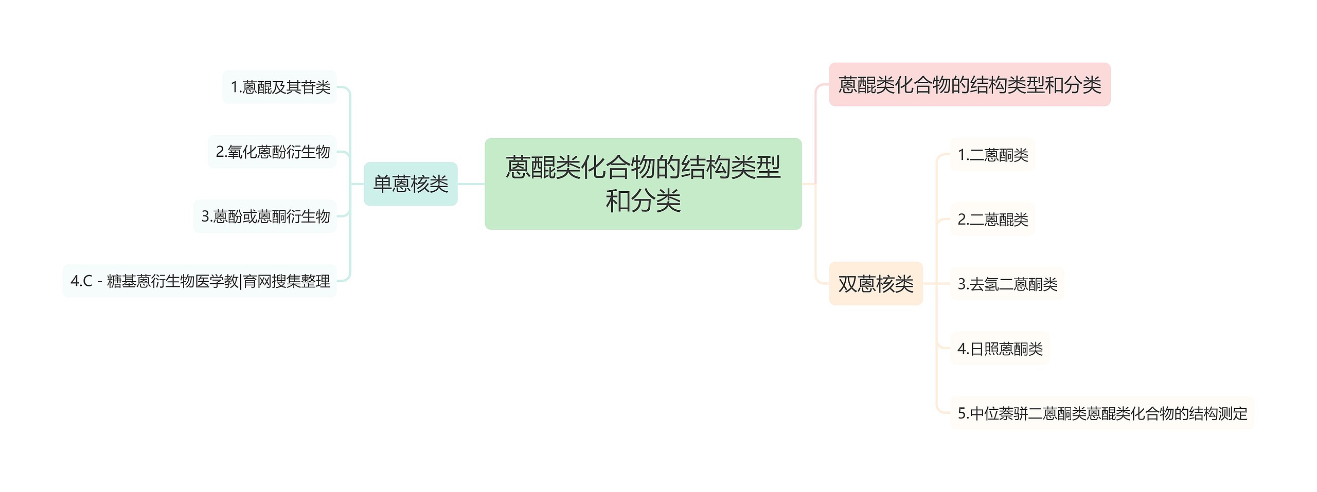 蒽醌类化合物的结构类型和分类思维导图