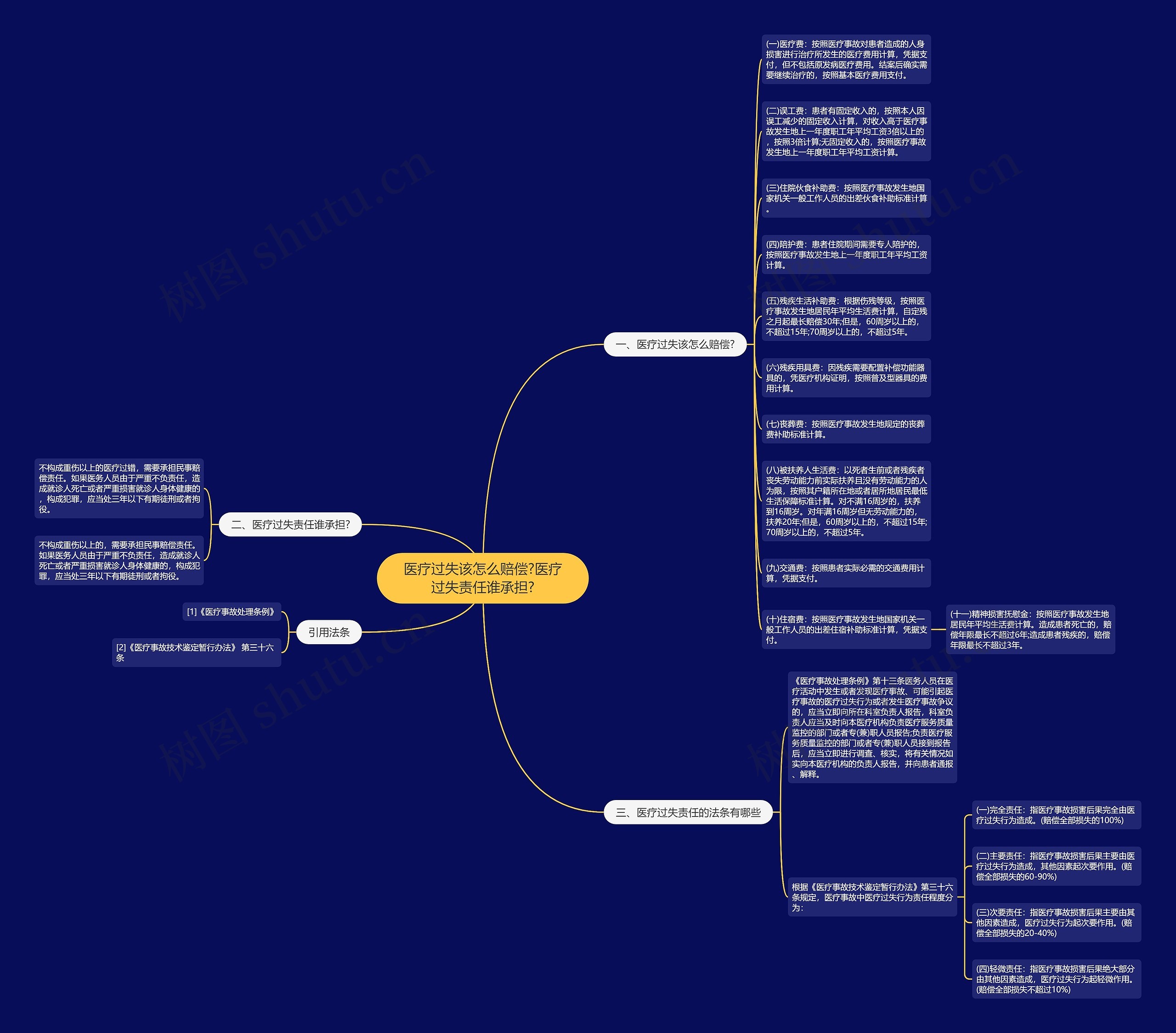 医疗过失该怎么赔偿?医疗过失责任谁承担?思维导图高清图 医疗过失该怎么赔偿?医疗过失责任谁承担?思维导图