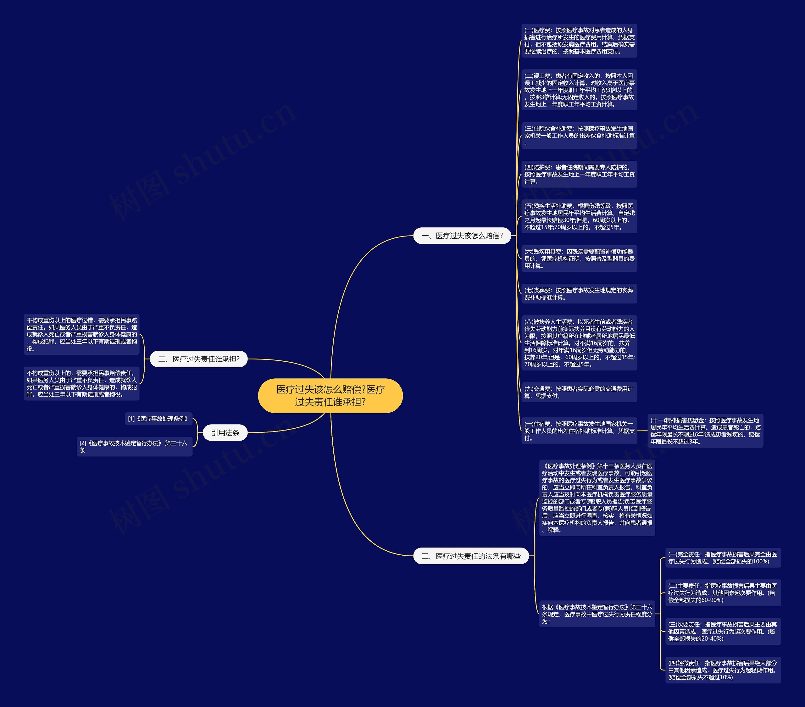 医疗过失该怎么赔偿?医疗过失责任谁承担?思维导图