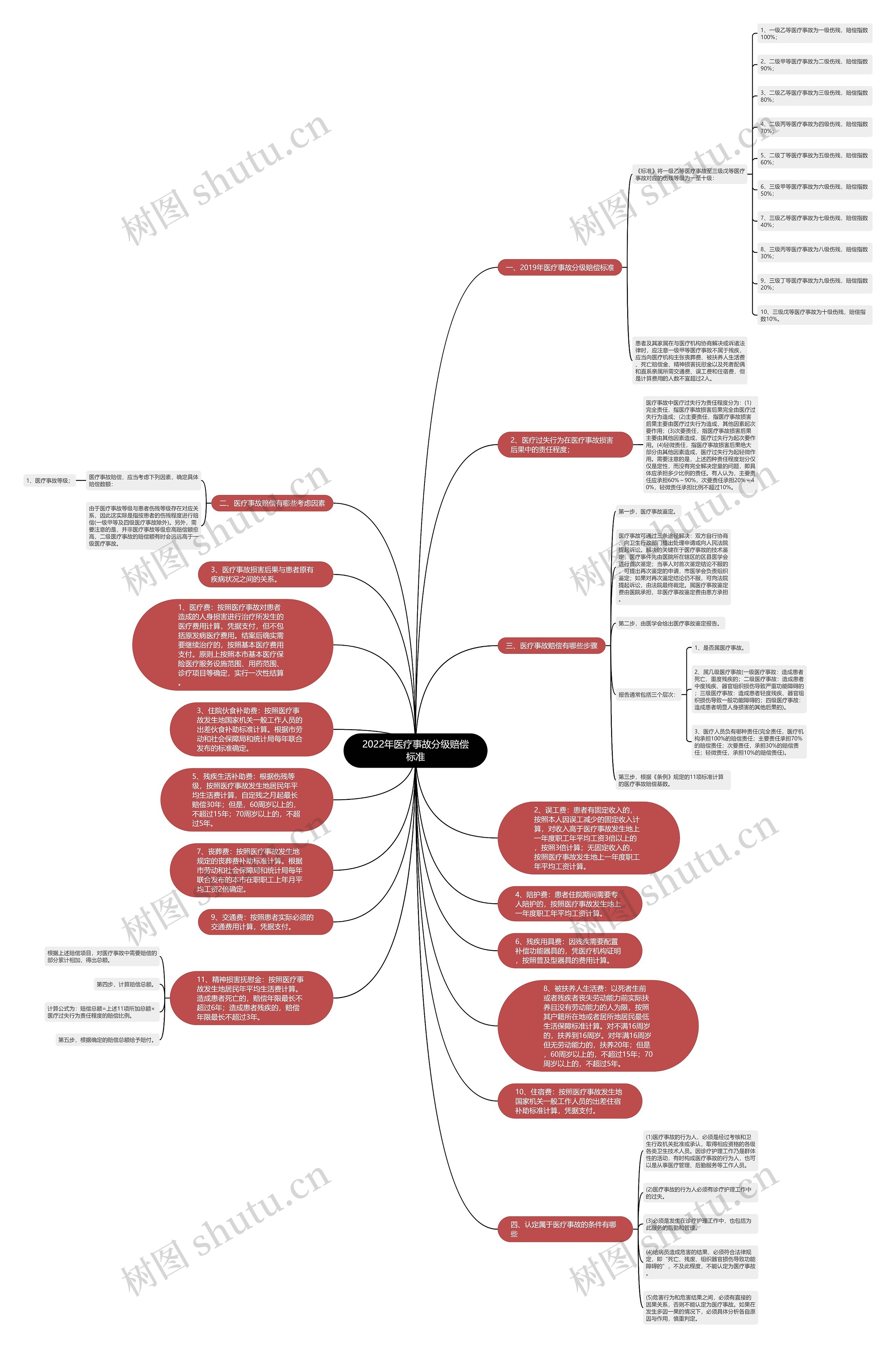 2022年医疗事故分级赔偿标准思维导图
