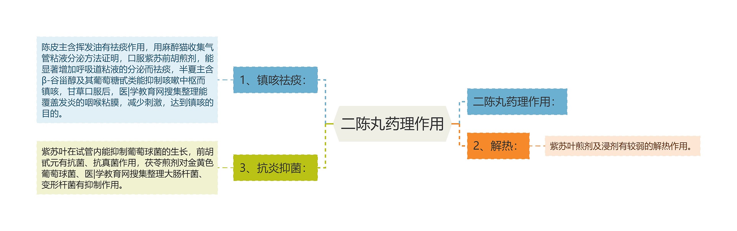 二陈丸药理作用思维导图