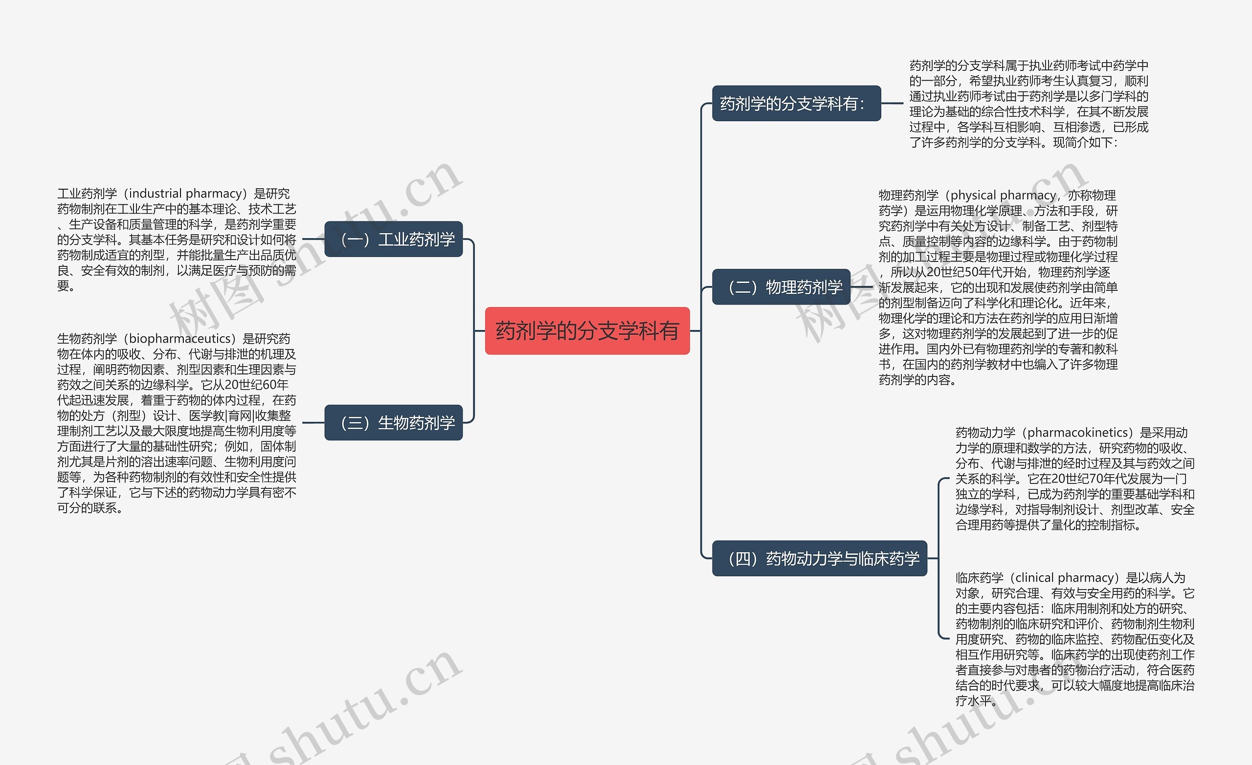 药剂学的分支学科有思维导图