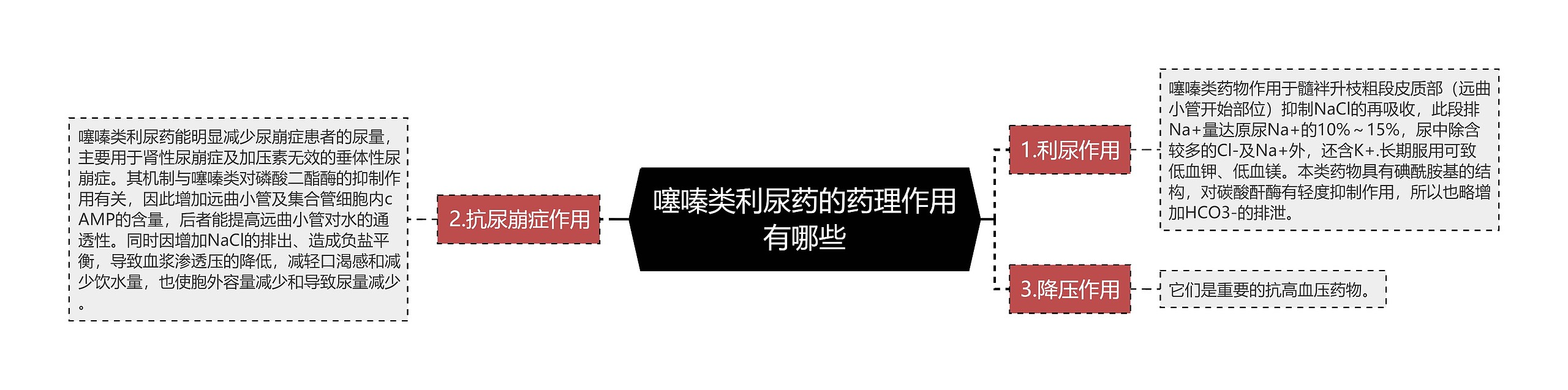 噻嗪类利尿药的药理作用有哪些思维导图