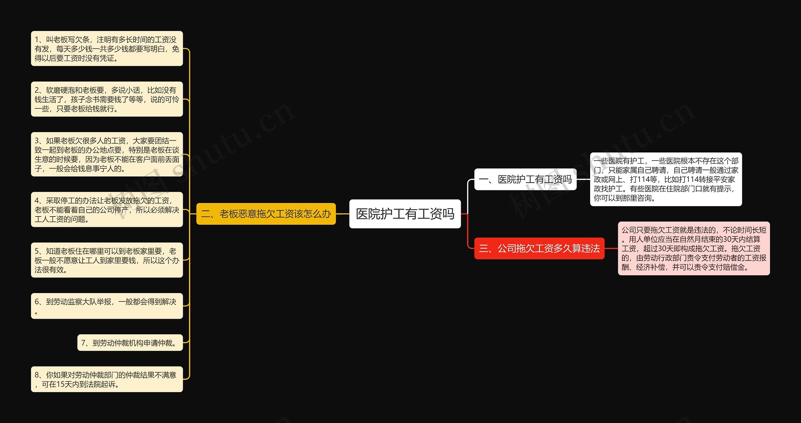 医院护工有工资吗思维导图