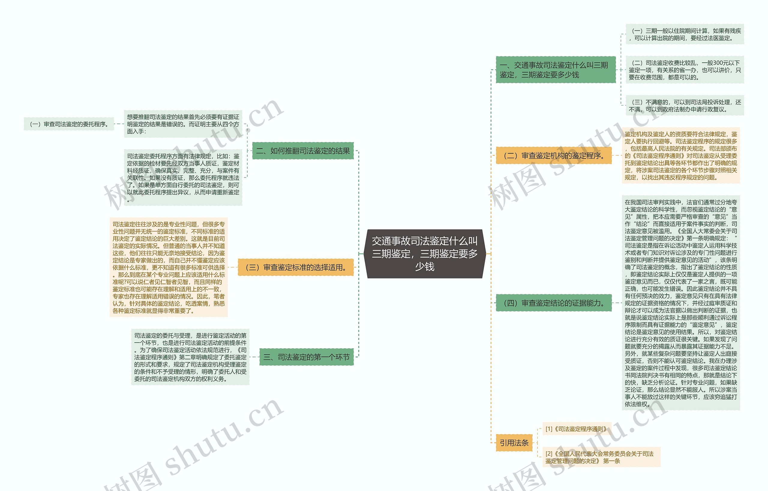 交通事故司法鉴定什么叫三期鉴定，三期鉴定要多少钱思维导图