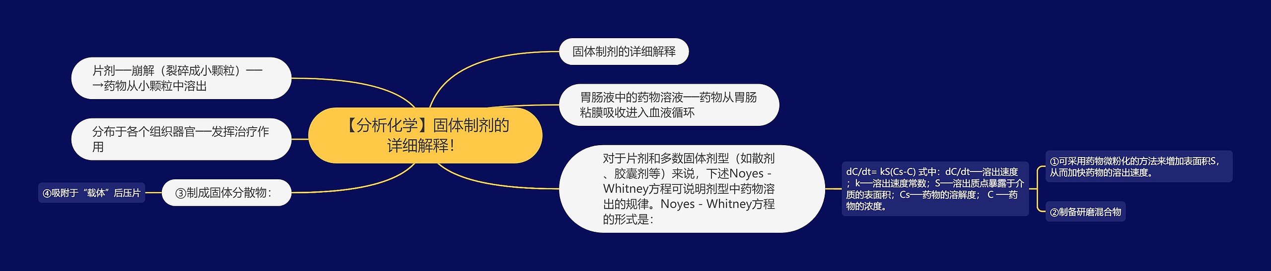 【分析化学】固体制剂的详细解释！思维导图